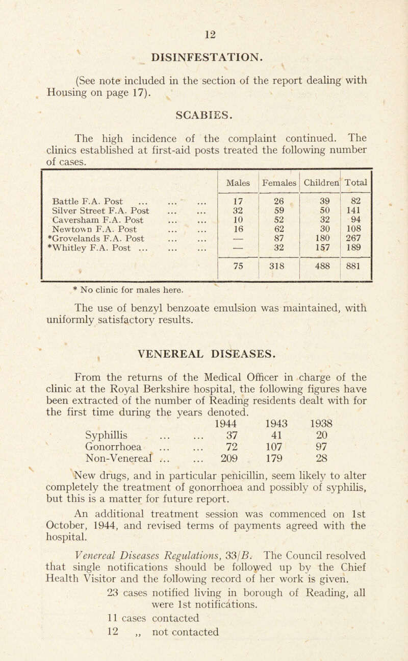 DISINFESTATION. (See note included in the section of the report dealing with Housing on page 17). SCABIES. The high incidence of the complaint continued. The clinics established at first-aid posts treated the following number of cases. Males Females Children Total Battle F.A. Post 17 26 39 82 Silver Street F.A. Post 32 59 50 141 Caversham F.A. Post 10 52 32 94 Newtovn F.A. Post 16 62 30 108 *Grovelands F.A. Post — 87 180 267 *Whitley F.A. Post ... — 32 157 189 75 318 488 881 * No clinic for males here. The use of benzyl benzoate emulsion was maintained, with uniformly satisfactory results. VENEREAL DISEASES. From the returns of the Medical Officer in charge of the clinic at the Royal Berkshire hospital, the following figures have been extracted of the number of Reading residents dealt with for the first time during the years denoted. 1944 1943 1938 Syphillis 37 41 20 Gonorrhoea 72 107 97 Non-Venereal ... ... 209 179 28 New drugs, and in particular penicillin, seem likely to alter completely the treatment of gonorrhoea and possibly of syphilis, but this is a matter for future report. An additional treatment session was commenced on 1st October, 1944, and revised terms of payments agreed with the hospital. Venereal Diseases Regulations, 33/B. The Council resolved that single notifications should be followed up by the Chief Health Visitor and the following record of her work is given. 23 cases notified living in borough of Reading, all were 1st notifications. 11 cases contacted 12 ,, not contacted