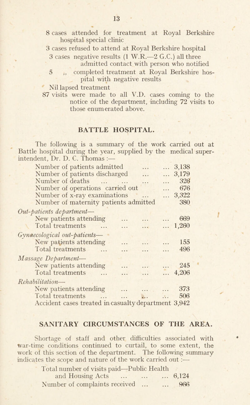 8 cases attended for treatment at Royal Berkshire hospital special clinic 3 cases refused to attend at Royal Berkshire hospital 3 cases negative results (1 W.R.—2 G.C.) all three admitted contact with person who notified 5 ,, completed treatment at Royal Berkshire hos¬ pital with negative results Nil lapsed treatment 87 visits were made to all V.D. cases coming to the notice of the department, including 72 visits to those enumerated above. BATTLE HOSPITAL. The following is a summary of the work carried out at Battle hospital during the year, supplied by the medical super¬ intendent, Dr. D. C. Thomas :— Number of patients admitted ... 3,138 Number of patients discharged ... 3,179 Number of deaths ... 326 Number of operations carried out ... 676 Number of x-ray examinations ... 3,322 Number of maternity patients admitted 380 Out-patients department— New patients attending 669 Total treatments ... 1,260 Gynaecological out-patients— New patients attending ... 155 Total treatments ... 496 Massage Department— New patients attending ... 245 Total treatments ... 4,206 Rehabilitation—■ New patients attending ... 373 Total treatments ... 506 Accident cases treated in casualty department 3,942 SANITARY CIRCUMSTANCES OF THE AREA. i Shortage of staff and other difficulties associated with war-time conditions continued to curtail, to some extent, the work of this section of the department. The following summary indicates the scope and nature of the work carried out :— Total number of visits paid—Public Health and Housing Acts ... ... ... 6,124 Number of complaints received ... ... 966