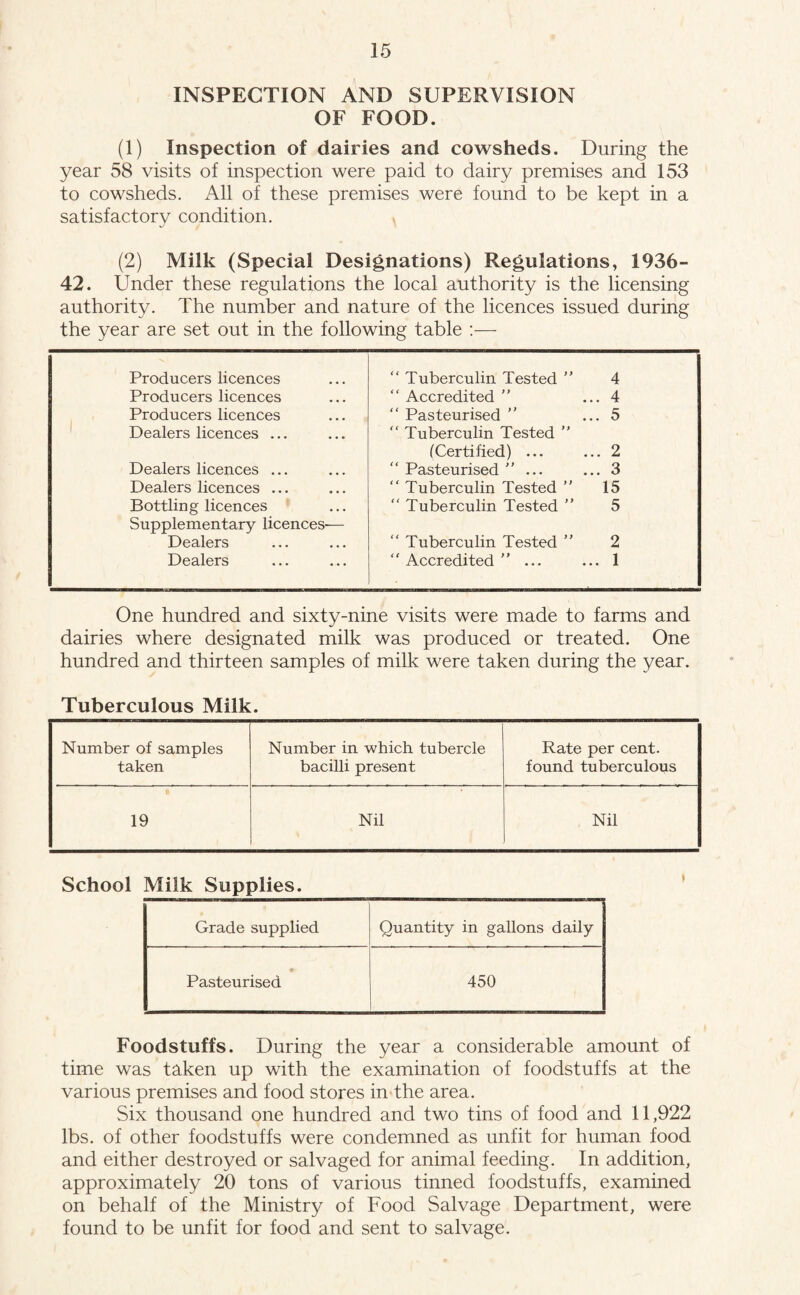 INSPECTION AND SUPERVISION OF FOOD. (1) Inspection of dairies and cowsheds. During the year 58 visits of inspection were paid to dairy premises and 153 to cowsheds. All of these premises were found to be kept in a satisfactory condition. , (2) Milk (Special Designations) Regulations, 1936- 42. Under these regulations the local authority is the licensing authority. The number and nature of the licences issued during the year are set out in the following table Producers licences “ Tuberculin Tested ” 4 Producers licences “ Accredited ” ... 4 Producers licences “ Pasteurised ” ... 5 Dealers licences ... “ Tuberculin Tested ” (Certified) ... ... 2 Dealers licences ... “ Pasteurised ”... ... 3 Dealers licences ... “ Tuberculin Tested ” 15 Bottling licences “ Tuberculin Tested ” 5 Supplementary licences-— Dealers “ Tuberculin Tested ” 2 Dealers  Accredited ”... ... 1 One hundred and sixty-nine visits were made to farms and dairies where designated milk was produced or treated. One hundred and thirteen samples of milk were taken during the year. Tuberculous Milk. Number of samples taken Number in which tubercle bacilli present Rate per cent, found tuberculous * 19 Nil Nil School Milk Supplies. Grade supplied Quantity in gallons daily Pasteurised 450 Foodstuffs. During the year a considerable amount of time was taken up with the examination of foodstuffs at the various premises and food stores in the area. Six thousand one hundred and two tins of food and 11,922 lbs. of other foodstuffs were condemned as unfit for human food and either destroyed or salvaged for animal feeding. In addition, approximately 20 tons of various tinned foodstuffs, examined on behalf of the Ministry of Food Salvage Department, were found to be unfit for food and sent to salvage.