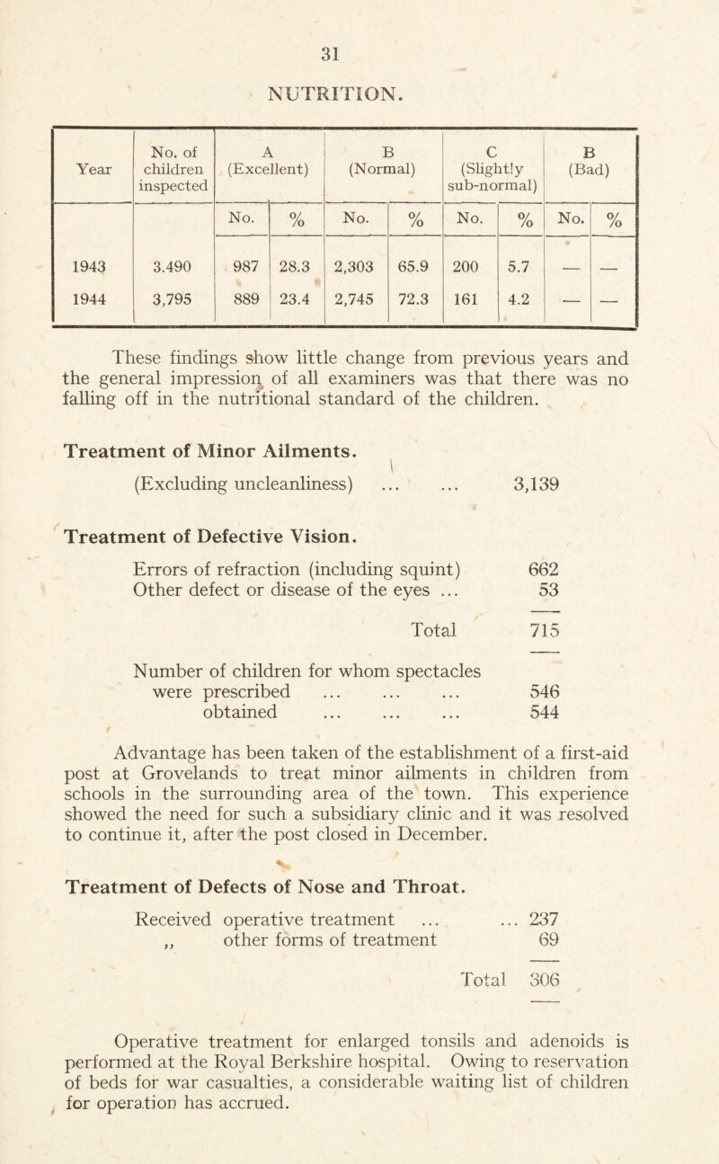 NUTRITION. Year No. of children inspected A (Excellent) B (Normal) C (Slightly sub-normal) B (Bad) No. o/ /o No. o/ /o No. o/ /o No. Of fo 1943 3.490 987 28.3 2,303 65.9 200 5.7 — — 1944 3,795 889 23.4 2,745 72.3 161 4.2 -— -— These findings show little change from previous years and the general impression of all examiners was that there was no falling off in the nutritional standard of the children. Treatment of Minor Ailments. 1 (Excluding uncleanliness) ... ... 3,139 Treatment of Defective Vision. Errors of refraction (including squint) 662 Other defect or disease of the eyes ... 53 Total 715 Number of children for whom spectacles were prescribed ... ... ... 546 obtained ... ... ... 544 Advantage has been taken of the establishment of a first-aid post at Grovelands to treat minor ailments in children from schools in the surrounding area of the town. This experience showed the need for such a subsidiary clinic and it was resolved to continue it, after the post closed in December. Treatment of Defects of Nose and Throat. Received operative treatment ... ... 237 ,, other forms of treatment 69 Total 306 Operative treatment for enlarged tonsils and adenoids is performed at the Royal Berkshire hospital. Owing to reservation of beds for war casualties, a considerable waiting list of children for operation has accrued.