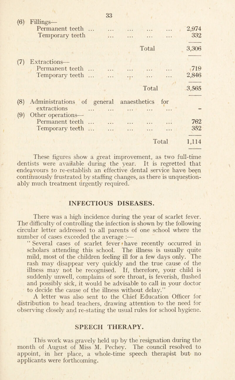 (6) Fillings— Permanent teeth ... ... ... ... ... 2,974 Temporary teeth ... ... ... ... 332 Total 3,306 (7) Extractions— Permanent teeth ... ... ... ... ... 719 Temporary teeth ... ... ... ... ... 2,846 Total 3,565 extractions (9) Other operations— Permanent teeth ... ... ... ... ... 762 Temporary teeth ... ... ... ... ... 352 Total 1,114 These figures show a great improvement, as two full-time dentists were available during the year. It is regretted that endeavours to re-establish an effective dental service have been continuously frustrated by staffing changes, as there is unquestion¬ ably much treatment urgently required. INFECTIOUS DISEASES. There was a high incidence during the year of scarlet fever. The difficulty of controlling the infection is shown by the following circular letter addressed to all parents of one school where the number of cases exceeded the average :— “Several cases of scarlet fever have recently occurred in scholars attending this school. The illness is usually quite mild, most of the children feeling ill for a few days only. The rash may disappear very quickly and the true cause of the illness may not be recognised. If, therefore, your child is suddenly unwell, complains of sore throat, is feverish, flushed and possibly sick, it would be advisable to call in your doctor to decide the cause of the illness without delay.” A letter was also sent to the Chief Education Officer for distribution to head teachers, drawing attention to the need for observing closely and re-stating the usual rules for school hygiene. SPEECH THERAPY. This work was gravely held up by the resignation during the month of August of Miss M. Pechey. The council resolved to appoint, in her place, a whole-time speech therapist but no applicants were forthcoming.