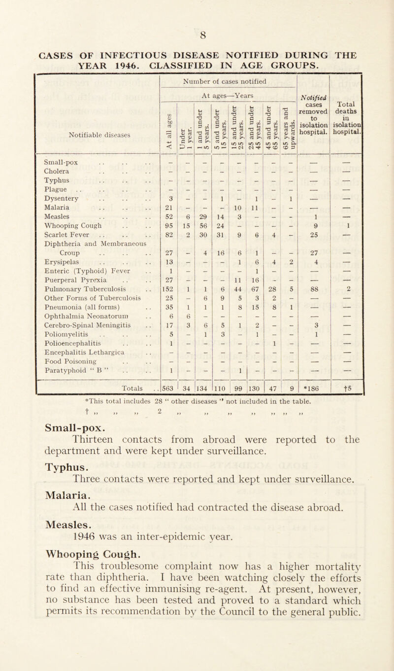 CASES OF INFECTIOUS DISEASE NOTIFIED DURING THE YEAR 1946. CLASSIFIED IN AGE GROUPS. Number of cases notified At ages- —Years Notified Total deaths in isolation hospital. Notifiable diseases At all ages Under 1 year. 1 and under 5 years. 5 and under 15 years. 15 and under 25 years. 25 and under 45 years. 45 and under 65 years. 65 years and upwards. cases removed to isolation hospital. Small-pox — — Cholera - — — — — — — — — Typhus - - - - - - - - — — Plague — — Dysentery 3 - - 1 _ 1 - 1 — — Malaria 21 - - - 10 11 - - -- — Measles 52 6 29 14 3 — — - 1 — Whooping Cough 95 15 56 24 - - - - 9 1 Scarlet Fever 82 2 30 31 9 6 4 — 25 — Diphtheria and Membraneous Croup 27 4 16 6 1 27 ___ Erysipelas 13 - - - 1 6 4 2 4 — Enteric (Typhoid) Fever 1 - - - - 1 - _ — — Puerperal Pyrerxia 27 - - - 11 16 - - — — Pulmonary Tuberculosis 152 1 1 6 44 67 28 5 88 2 Other Forms of Tuberculosis 25 - 6 9 5 3 2 - — — Pneumonia (all forms) 35 1 1 1 8 15 8 1 — — Ophthalmia Neonatorum 6 6 - - - - - - — — Cerebro-Spinal Meningitis 17 3 6 5 1 2 - - 3 — Poliomyelitis 5 - 1 3 - 1 - 1 — Polioencephalitis 1 - - - - - 1 - — — Encephalitis Lethargica — — Food Poisoning — — Paratyphoid “ B ” 1 - - - 1 - - — — — Totals 563 34 134 110 99 130 47 9 *186 f5 *This total includes 28 “ other diseases ” not included in the table. • yy yy yy ^ yy yy yy yy yy yy >y Small-pox. Thirteen contacts from abroad were reported to the department and were kept under surveillance. Typhus. Three contacts were reported and kept under surveillance. Malaria. All the cases notified had contracted the disease abroad. Measles. 1946 was an inter-epidemic year. Whooping Gough. This troublesome complaint now has a higher mortality rate than diphtheria. I have been watching closely the efforts to find an effective immunising re-agent. At present, however, no substance has been tested and proved to a standard which permits its recommendation by the Council to the general public.