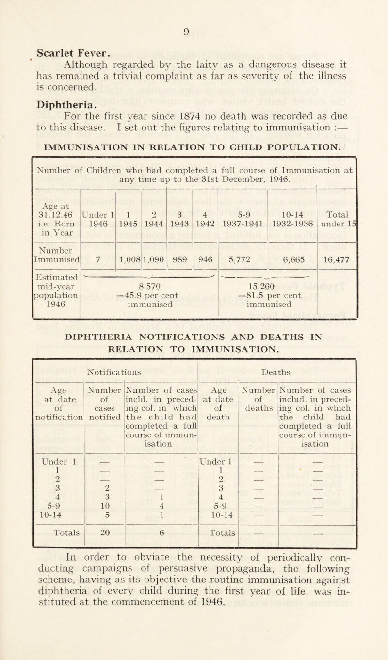 Scarlet Fever. Although regarded by the laity as a dangerous disease it has remained a trivial complaint as far as severity of the illness is concerned. Diphtheria. For the first year since 1874 no death was recorded as due to this disease. I set out the figures relating to immunisation :— IMMUNISATION IN RELATION TO CHILD POPULATION. Number of Children who had any time u] completed a full course of Immunisation at r to the 31st December, 1946. f [ Age at 31.12.46 i.e. Born in Year Under 1 1946 1 1945 2 1944 3 1943 4 1942 5-9 1937-1941 10-14 1932-1936 Total under 15 Number Immunised 7 1,008 1,090 989 946 5,772 6,665 16,477 Estimated mid-year population 1946 -> 8,570 = 45.9 per cent immunised 15,260 = 81.5 per cent immunised DIPHTHERIA NOTIFICATIONS AND DEATHS IN RELATION TO IMMUNISATION. Notifications Deaths Age Number Number of cases Age Number Number of cases at date of incld. in preced- at date of includ. in preced- of cases ing col. in which of deaths ing col. in which notification notified the child had completed a full course of immun¬ isation death the child had completed a full course of immun¬ isation Under 1 — — Under 1 — — 1 — — 1 — — 2 — — 2 — —,— 3 2 — 3 — — 4 3 1 4 — — 5-9 10 4 5-9 — — 10-14 5 1 10-14 — — Totals 20 6 Totals — — In order to obviate the necessity of periodically con¬ ducting campaigns of persuasive propaganda, the following scheme, having as its objective the routine immunisation against diphtheria of every child during the first year of life, was in¬ stituted at the commencement of 1946.