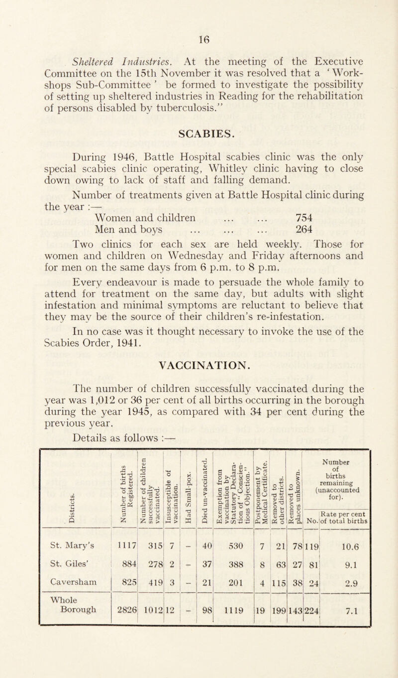 Sheltered Industries. At the meeting of the Executive Committee on the 15th November it was resolved that a ‘ Work¬ shops Sub-Committee ’ be formed to investigate the possibility of setting up sheltered industries in Reading for the rehabilitation of persons disabled by tuberculosis.” SCABIES. During 1946, Battle Hospital scabies clinic was the only special scabies clinic operating, Whitley clinic having to close down owing to lack of staff and falling demand. Number of treatments given at Battle Hospital clinic during the year :— Women and children ... ... 754 Men and boys ... ... ... 264 Two clinics for each sex are held weekly. Those for women and children on Wednesday and Friday afternoons and for men on the same days from 6 p.m. to 8 p.m. Every endeavour is made to persuade the whole family to attend for treatment on the same day, but adults with slight infestation and minimal symptoms are reluctant to believe that they may be the source of their children’s re-infestation. In no case was it thought necessary to invoke the use of the Scabies Order, 1941. VACCINATION. The number of children successfully vaccinated during the year was 1,012 or 36 per cent of all births occurring in the borough during the year 1945, as compared with 34 per cent during the previous year. Details as follows :— Districts. Number of births Registered. Number of children successfully vaccinated. Insusceptible of vaccination. Had Small-pox. I J Died un-vaccinated. Exemption from vaccination by Statutory Declara¬ tion of “ Conscien¬ tious Objection.” Postponement by Medical Certificate. Removed to other districts. Removed to places unknown. Number of births remaining (unaccounted for). No. Rate per cent of total births St. Mary’s 1117 315 7 — 40 530 7 21 78 119 10.6 St. Giles’ 884 278 2 — 37 388 8 63 27 81 9.1 Caversham 825 419 3 — 21 201 4 115 38 24 2.9 Whole Borough 2826 1012 12 — 98 1119 19 199 143 224 7.1