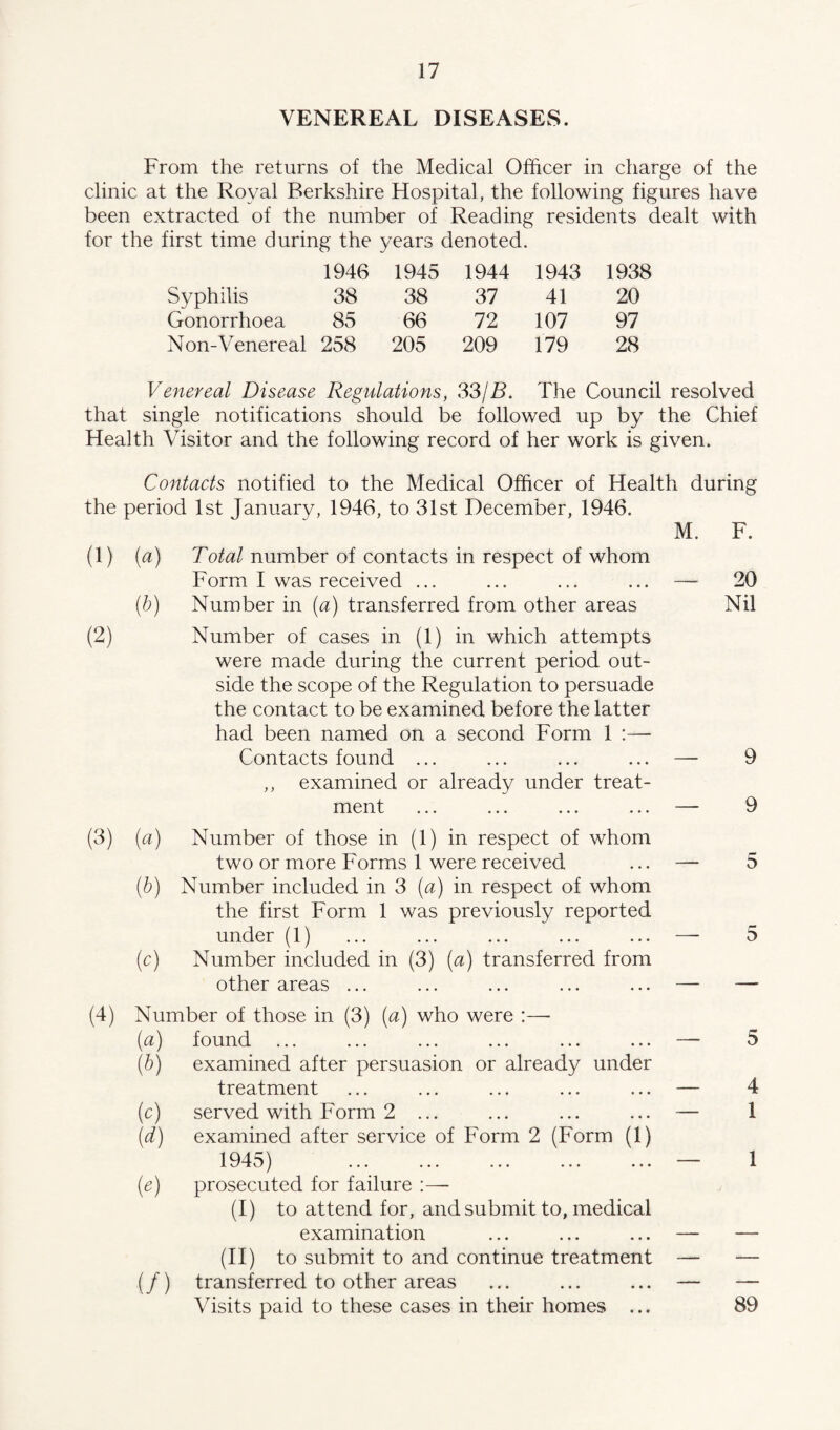 VENEREAL DISEASES. From the returns of the Medical Officer in charge of the clinic at the Royal Berkshire Hospital, the following figures have been extracted of the number of Reading residents dealt with for the first time during the years denoted. 1946 1945 1944 1943 1938 Syphilis 38 38 37 41 20 Gonorrhoea 85 66 72 107 97 Non-Venereal 258 205 209 179 28 Venereal Disease Regulations, 33/B. The Council resolved that single notifications should be followed up by the Chief Health Visitor and the following record of her work is given. Contacts notified to the Medical Officer of Health during the period 1st January, 1946, to 31st December, 1946. M. F. (i) (a) Total number of contacts in respect of whom Form I was received ... ... ... ... — 20 (2) 0) Number in (a) transferred from other areas Number of cases in (1) in which attempts Nil were made during the current period out¬ side the scope of the Regulation to persuade the contact to be examined before the latter had been named on a second Form 1 :—- Contacts found ... ... ... ... — 9 ,, examined or already under treat¬ ment ... ... ... ... — 9 (3) (a) Number of those in (1) in respect of whom two or more Forms 1 were received ... —- 5 (b) Number included in 3 (a) in respect of whom the first Form 1 was previously reported under (1) ... ... ... ... ... — 5 (c) Number included in (3) (a) transferred from other areas ... ... ... ... ... — — (4) Number of those in (3) (a) who were :—• (a) found ... ... ... ... ... ... — (b) examined after persuasion or already under treatment ... ... ... ... ... — (c) served with Form 2 ... ... ... ... — (d) examined after service of Form 2 (Form (1) 1945) ... ... ... ... ... — (e) prosecuted for failure :— (I) to attend for, and submit to, medical examination ... ... ... — (II) to submit to and continue treatment — (/) transferred to other areas ... ... ... — Visits paid to these cases in their homes ... 5 4 1 1 89