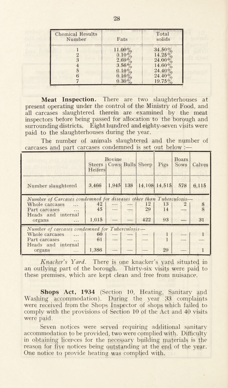 Chemical Results Number Fats Total solids 1 11.00% 34.50% 2 0.10% 14.25% 3 2.69% 24.00% 4 3.56% 14.60% 5 0.10% 24.40% 6 0.10% 24.40% 7 0.30% 19.75o/o Meat Inspection. There are two slaughterhouses at present operating under the control of the Ministry of Food, and all carcases slaughtered therein are examined by the meat inspectors before being passed for allocation to the borough and surrounding districts. Eight hundred and eighty-seven visits were paid to the slaughterhouses during the year. The number of animals slaughtered and the number of carcases and part carcases condemned is set out below :—_ ] Steers Heifers 3ovine Cows Bulls Sheep Pigs Boars Sows Calves Number slaughtered 3,466 1,945 138 14,108 14,515 578 6,115 Number of Carcases condemned for diseases other than Tuberculosis- Whole carcases 42 ___ _ 12 13 2 8 Part carcases 45 — — 29 14 — 8 Heads and interna] organs 1,015 — — 422 93 — 31 Number of carcases condemned for Tuberculosis— Whole carcases 60 — — — 1 — 1 Part carcases 61 —- — —- 1 — — Heads and internal organs 1,386 — — — 29 — 1 Knacker’s Yard. There is one knacker’s yard situated in an outlying part of the borough. Thirty-six visits were paid to these premises, which are kept clean and free from nuisance. Shops Act, 1934 (Section 10, Heating, Sanitary and Washing accommodation). During the year 33 complaints were received from the Shops Inspector of shops which failed to comply with the provisions of Section 10 of the Act and 40 visits were paid. Seven notices were served requiring additional sanitarv accommodation to be provided, two were complied with. Difficulty in obtaining licences for the necessary building materials is the reason for five notices being outstanding at the end of the year. One notice to provide heating was complied with.