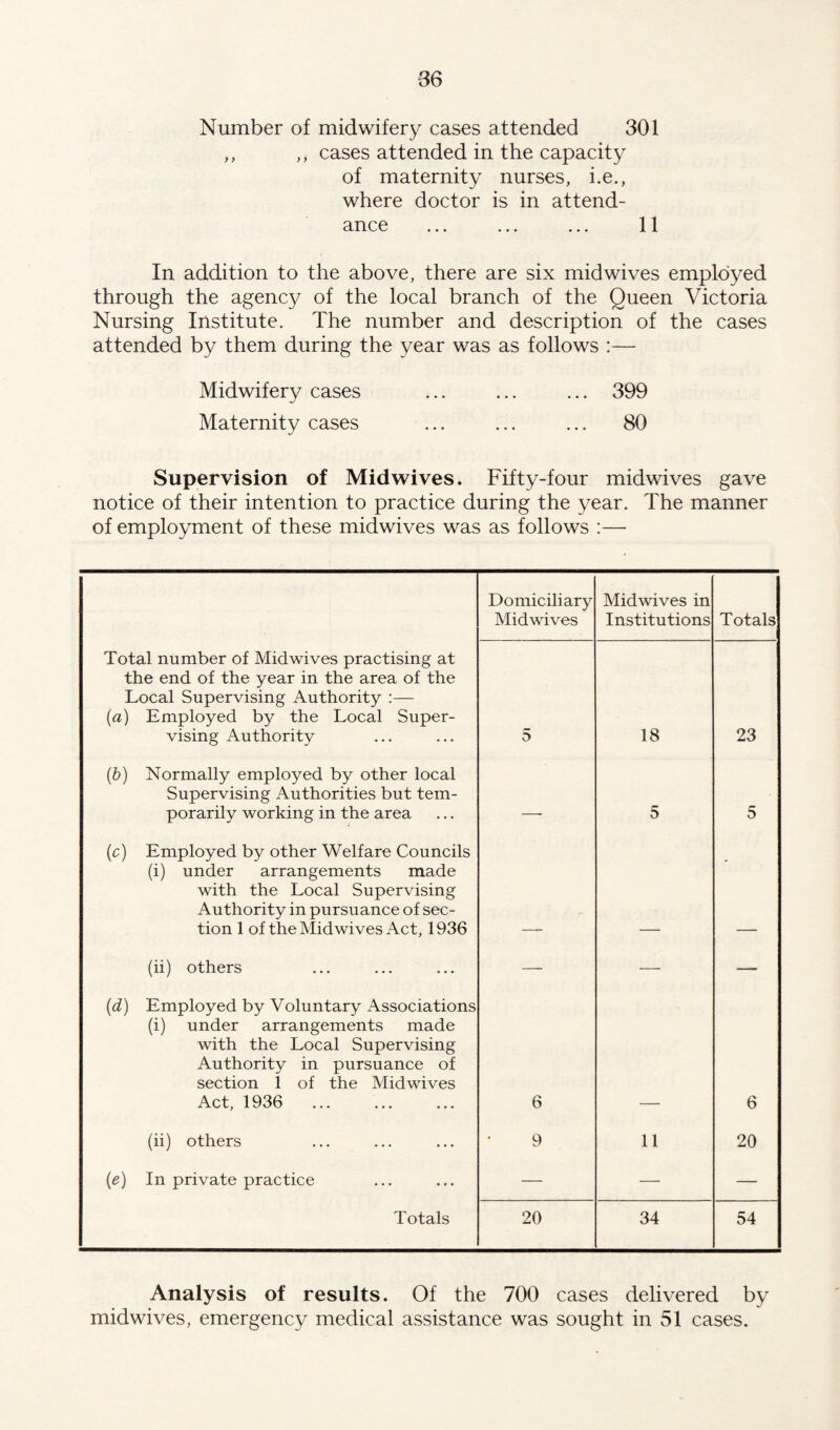 -36 Number of midwifery cases attended 301 ,, ,, cases attended in the capacity of maternity nurses, i.e., where doctor is in attend¬ ance ... ... ... 11 In addition to the above, there are six mid wives employed through the agency of the local branch of the Queen Victoria Nursing Institute. The number and description of the cases attended by them during the year was as follows :— Midwifery cases ... ... ... 399 Maternity cases ... ... ... 80 Supervision of Midwives. Fifty-four midwives gave notice of their intention to practice during the year. The manner of employment of these mid wives was as follows :—• Domiciliary Midwives Midwives in Institutions Totals Total number of Midwives practising at the end of the year in the area of the Local Supervising Authority :— (a) Employed by the Local Super¬ vising Authority 5 18 23 (b) Normally employed by other local Supervising Authorities but tem¬ porarily working in the area . 5 5 (c) Employed by other Welfare Councils (i) under arrangements made with the Local Supervising Authority in pursuance of sec¬ tion 1 of theMidwivesiVct, 1936 * (ii) others — — — (d) Employed by Voluntary Associations (i) under arrangements made with the Local Supervising Authority in pursuance of section 1 of the Midwives Act, 1936 . 6 6 (ii) others 9 11 20 (e) In private practice — — — Totals 20 34 54 Analysis of results. Of the 700 cases delivered by midwives, emergency medical assistance was sought in 51 cases.