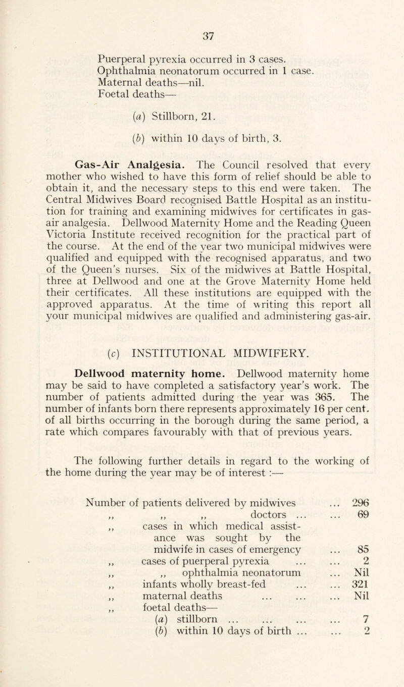 Puerperal pyrexia occurred in 3 cases. Ophthalmia neonatorum occurred in 1 case. Maternal deaths—nil. Foetal deaths— (a) Stillborn, 21. (b) within 10 days of birth, 3. Gas-Air Analgesia. The Council resolved that every mother who wished to have this form of relief should be able to obtain it, and the necessary steps to this end were taken. The Central Midwives Board recognised Battle Hospital as an institu¬ tion for training and examining midwives for certificates in gas- air analgesia. Dellwood Maternity Home and the Reading Queen Victoria Institute received recognition for the practical part of the course. At the end of the vear two municipal midwives were qualified and equipped with the recognised apparatus, and two of the Queen’s nurses. Six of the midwives at Battle Hospital, three at Dellwood and one at the Grove Maternity Home held their certificates. All these institutions are equipped with the approved apparatus. At the time of writing this report all your municipal midwives are qualified and administering gas-air. (c) INSTITUTIONAL MIDWIFERY. Dellwood maternity home. Dellwood maternity home may be said to have completed a satisfactory year’s work. The number of patients admitted during the year was 365. The number of infants born there represents approximately 16 per cent, of all births occurring in the borough during the same period, a rate which compares favourably with that of previous years. The following further details in regard to the working of the home during the year may be of interest :— Number of y y patients delivered by midwives ... 296 ,, ,, doctors ... 69 cases in which medical assist¬ ance was sought by the midwife in cases of emergency 85 cases of puerperal pyrexia 2 ,, ophthalmia neonatorum ... Nil infants wholly breast-fed ... 321 maternal deaths ... Nil foetal deaths— (a) stillborn ... 7