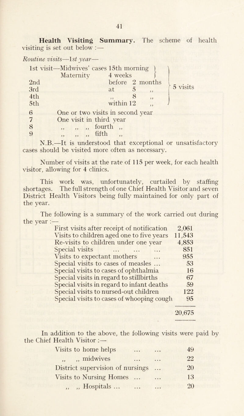 Health Visiting Summary. The scheme of health visiting is set out below :— Routine visits—1st year— 1st visit- —Midwives’ cases 15th morning ) Maternity 4 weeks j 2nd before 2 months 3rd at o ,, 4th »> 8 ,, 5th within 12 ,, 6 One or two visits in second year 7 One visit in third year 8 y y y) y y fourth ,, 9 y y y y y y fifth \ j 5 visits J N.B.—It is understood that exceptional or unsatisfactory cases should be visited more often as necessary. Number of visits at the rate of 115 per week, for each health visitor, allowing for 4 clinics. This work was, unfortunately, curtailed by staffing shortages. The full strength of one Chief Health Visitor and seven District Health Visitors being fully maintained for only part of the year. The following is a summary of the work carried out during the year First visits after receipt of notification 2,061 Visits to children aged one to five years 11,543 Re-visits to children under one vear 4,853 Special visits ... ... ... 851 Visits to expectant mothers ... 955 Special visits to cases of measles ... 53 Special visits to cases of ophthalmia 16 Special visits in regard to stillbirths 67 Special visits in regard to infant deaths 59 Special visits to nursed-out children 122 Special visits to cases of whooping cough 95 20,675 In addition to the above, the following visits were paid by the Chief Health Visitor :—- Visits to home helps ... ... 49 ,, ,, midwives ... ... 22 District supervision of nursings ... 20 Visits to Nursing Homes ... ... 13 ,, ,, Hospitals ... ... ... 20