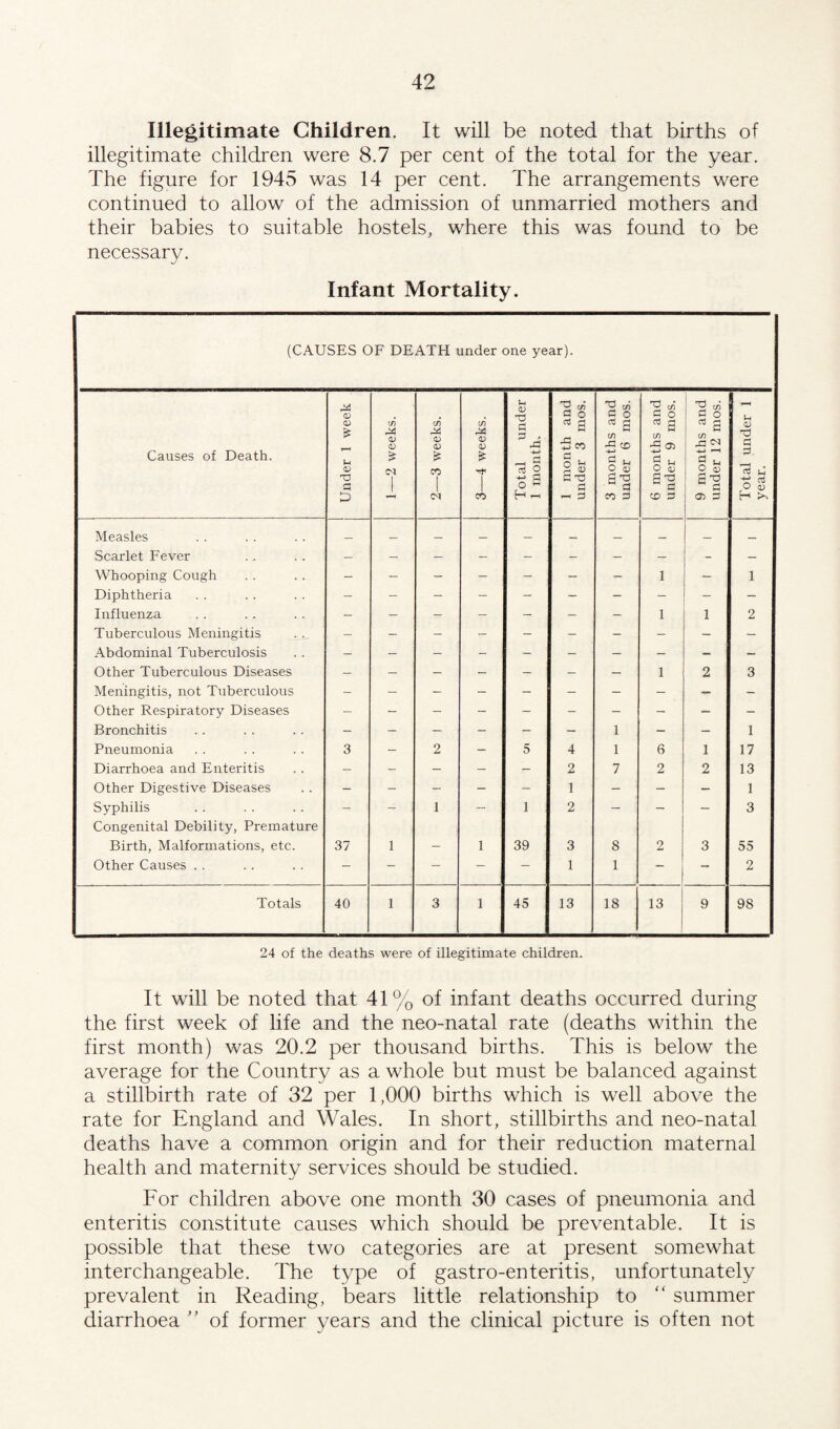 Illegitimate Children. It will be noted that births of illegitimate children were 8.7 per cent of the total for the year. The figure for 1945 was 14 per cent. The arrangements were continued to allow of the admission of unmarried mothers and their babies to suitable hostels, where this was found to be necessary. Infant Mortality. (CAUSES OF DEATH under one year). Causes of Death. Under 1 week 1—2 weeks. 2—3 weeks. 3—4 weeks. Total under 1 month. 1 month and under 3 mos. 3 months and under 6 mos. 6 months and under 9 mos. 9 months and under 12 mos. Total under 1 year. Measles Scarlet Fever — — Whooping Cough - - - - - - - 1 - 1 Diphtheria Influenza - - - - - - - 1 1 2 Tuberculous Meningitis Abdominal Tuberculosis Other Tuberculous Diseases - - - - - - - 1 2 3 Meningitis, not Tuberculous - - Other Respiratory Diseases - Bronchitis . . . . . . - - - - - - 1 - - 1 Pneumonia 3 - 2 - 5 4 1 6 1 17 Diarrhoea and Enteritis - - - - - 2 7 2 2 13 Other Digestive Diseases - - - - - 1 - - - 1 Syphilis Congenital Debility, Premature — — 1 — 1 2 — — 3 Birth, Malformations, etc. 37 1 - 1 39 3 8 2 3 55 Other Causes . . - - - - - 1 1 - - 2 Totals 40 1 3 1 45 13 18 13 9 98 24 of the deaths were of illegitimate children. It will be noted that 41% of infant deaths occurred during the first week of life and the neo-natal rate (deaths within the first month) was 20.2 per thousand births. This is below the average for the Country as a whole but must be balanced against a stillbirth rate of 32 per 1,000 births which is well above the rate for England and Wales. In short, stillbirths and neo-natal deaths have a common origin and for their reduction maternal health and maternity services should be studied. For children above one month 30 cases of pneumonia and enteritis constitute causes which should be preventable. It is possible that these two categories are at present somewhat interchangeable. The type of gastro-enteritis, unfortunately prevalent in Reading, bears little relationship to “ summer diarrhoea ” of former years and the clinical picture is often not