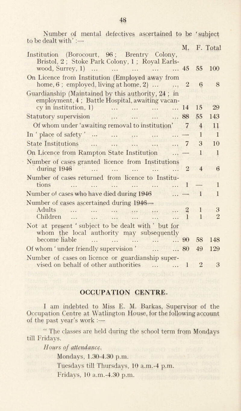 Number of mental defectives ascertained to be ‘subject to be dealt with’ :— M. F. Total Institution (Borocourt, 96; Brentry Colony, Bristol, 2 ; Stoke Park Colony, 1 ; Royal Earls- wood, Surrey, 1) ... ... ... ... ... 45 55 100 On Licence from Institution (Employed away from home, 6 ; employed, living at home, 2) ... Guardianship (Maintained by this authority, 24 ; in employment, 4 ; Battle Hospital, awaiting vacan¬ cy in institution, 1) Statutory supervision Of whom under ‘awaiting removal to institution’ In ‘ place of safety ’ ... State Institutions On Licence from Rampton State Institution Number of cases granted licence from Institutions during 1946 Number of cases returned from licence to Institu tions ... ... ... ... ... 14 88 7 6 15 55 4 1 3 1 1 — Number of cases who have died during 1946 Number of cases ascertained during 1946—- Adults Children — 1 2 1 1 1 8 29 143 11 1 10 1 6 1 1 3 2 Not at present ‘ subject to be dealt with ’ but for whom the local authority may subsequently become liable ... ... ... ... ... 90 58 148 Of whom ‘ under friendly supervision ’ ... ... 80 49 129 Number of cases on licence or guardianship super¬ vised on behalf of other authorities ... ... 1 2 3 OCCUPATION CENTRE. I am indebted to Miss E. M. Barkas, Supervisor of the Occupation Centre at Watlington House, for the following account of the past year’s work :— “ The classes are held during the school term from Mondays till Fridays. Hours of attendance. Mondays, 1.30-4.30 p.m. Tuesdays till Thursdays, 10 a.m.-4 p.m. Fridays, 10 a.m.-4.30 p.m.