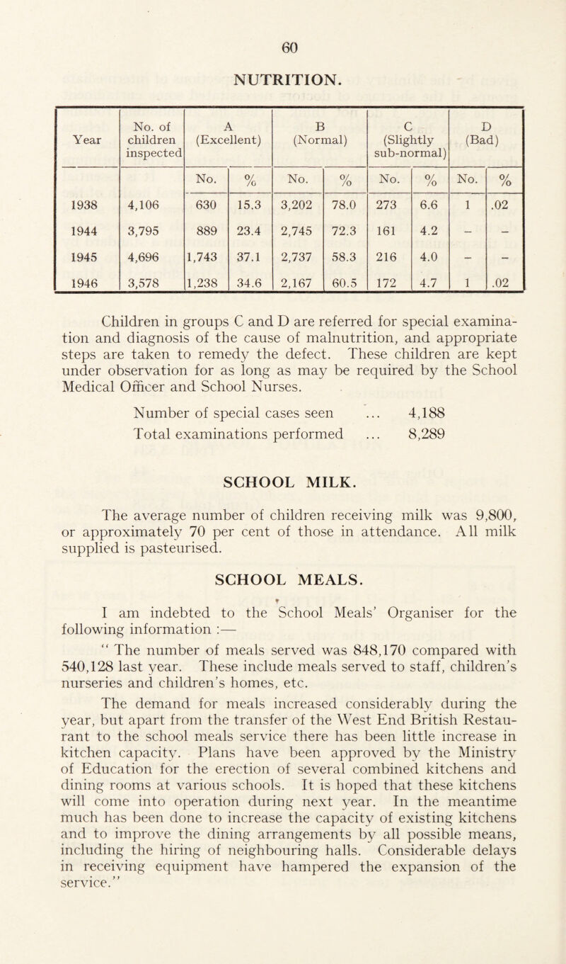 NUTRITION. Year No. of children inspected A (Excellent) B (Normal) C (Slightly sub-normal) D (Bad) No. 0/ /o No. 0/ /o No. o/ /o No. 0/ /o 1938 4,106 630 15.3 3,202 78.0 273 6.6 1 .02 1944 3,795 889 23.4 2,745 72.3 161 4.2 — — 1945 4,696 1,743 37.1 2,737 58.3 216 4.0 — — 1946 3,578 1,238 34.6 2,167 60.5 172 4.7 1 .02 Children in groups C and D are referred for special examina¬ tion and diagnosis of the cause of malnutrition, and appropriate steps are taken to remedy the defect. These children are kept under observation for as long as may be required by the School Medical Officer and School Nurses. Number of special cases seen ... 4,188 Total examinations performed ... 8,289 SCHOOL MILK. The average number of children receiving milk was 9,800, or approximately 70 per cent of those in attendance. All milk supplied is pasteurised. SCHOOL MEALS. f I am indebted to the School Meals’ Organiser for the following information :— “ The number of meals served was 848,170 compared with 540,128 last year. These include meals served to staff, children’s nurseries and children’s homes, etc. The demand for meals increased considerably during the year, but apart from the transfer of the West End British Restau¬ rant to the school meals service there has been little increase in kitchen capacity. Plans have been approved by the Ministry of Education for the erection of several combined kitchens and dining rooms at various schools. It is hoped that these kitchens will come into operation during next year. In the meantime much has been done to increase the capacity of existing kitchens and to improve the dining arrangements by all possible means, including the hiring of neighbouring halls. Considerable delays in receiving equipment have hampered the expansion of the service.”