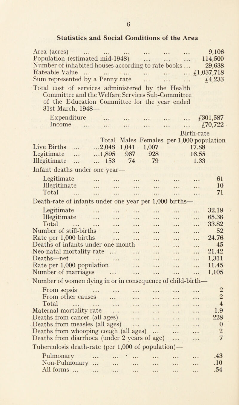 Statistics and Social Conditions of the Area Area (acres) . 9,106 Population (estimated mid-1948) 114,500 Number of inhabited houses according to rate books ... 29,638 Rateable Value.£1,037,718 Sum represented by a Penny rate ... ... ... £4,233 Total cost of services administered by the Health Committee and the Welfare Services Sub-Committee of the Education Committee for the year ended 31st March, 1948—■ Expenditure ... ... ... ... ... £301,587 Income . £70,722 . Birth-rate Total Males Females per 1,000 population Live Births .2,048 1,041 1,007 17.88 Legitimate .1,895 967 928 16.55 Illegitimate . 153 74 79 1.33 Infant deaths under one year— Legitimate 61 Illegitimate . • • • ••• ••• 10 Total . ••• ••• »•• 71 Death-rate of infants under one year per 1,000 births— Legitimate 32.19 Illegitimate ♦ . . ••• ••• 65.36 Total ••• ••• ••• 33.82 Number of still-births ••• ••• ••• 52 Rate per 1,000 births ••• ••• ••• 24.76 Deaths of infants under one month ••• ••• ••• 45 Neo-natal mortality rate ... ••• ••• ••• 21.42 Deaths—net • • • ••• • • • 1,311 Rate per 1,000 population ••• ••• ••• 11.45 Number of marriages • • • ••• ••• 1,105 Number of women dying in or in consequence of child-birth— From sepsis . . . ••• • • • 2 From other causes ••• ••• ••• 2 Total ... ... ... ... ••• • • • ••• 4 Maternal mortality rate ••• ••• ••• 1.9 Deaths from cancer (all ages) ••• ••• ••• 228 Deaths from measles (all ages) ••• ••• ••• 0 Deaths from whooping cough (all ages) . . . • • • • . • 2 Deaths from diarrhoea (under 2 years of age) 7 Tuberculosis death-rate (per 1,000 of population)— Pulmonary ... ... * ... .43 Non-Pulmonary ... • • ♦ ••• ••• .10 All forms ... # ••• ••• .54