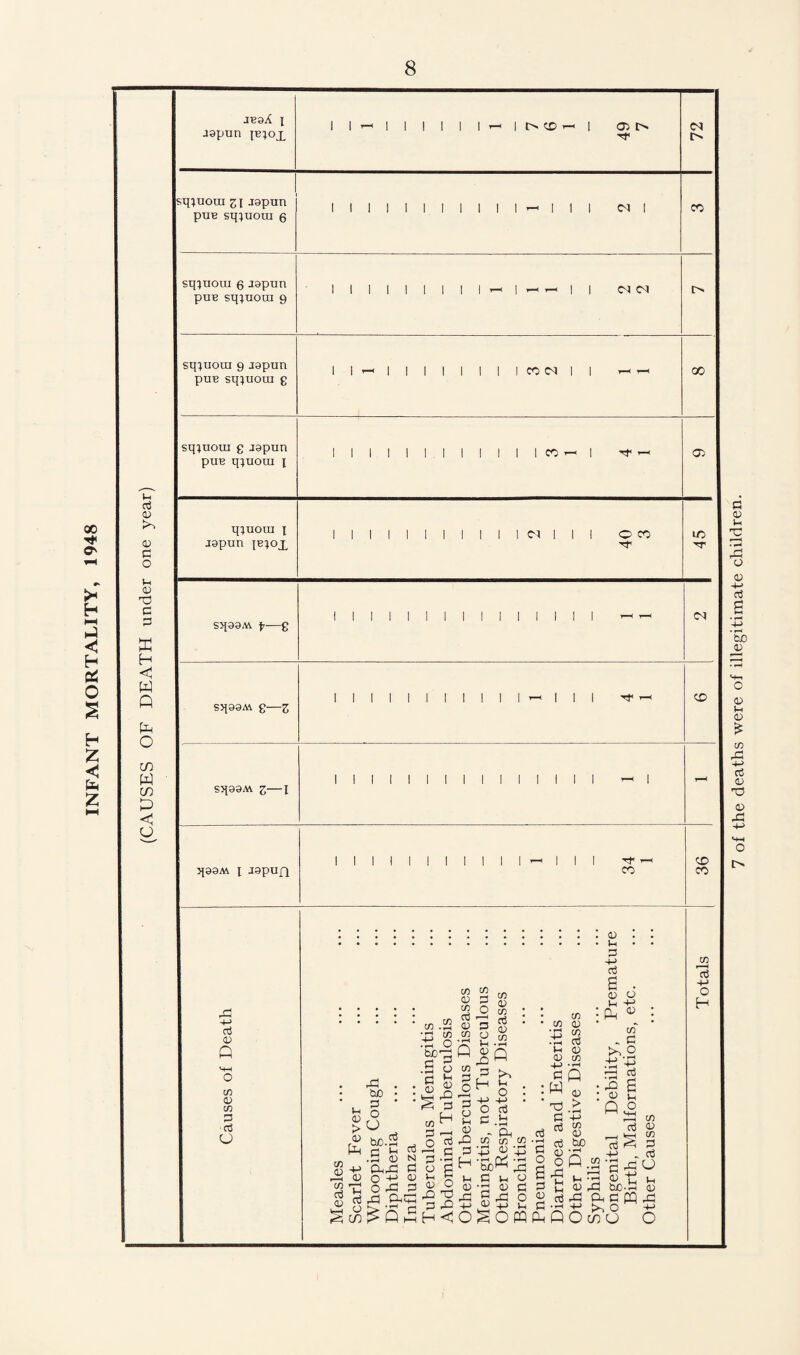(CAUSES OF DEATH under one year) JB9A I japun ib;ox 1 1^1 1 1 1 1 1 H 1 l> CD I Oi t> co [> 1 sq;uom zi -ispun pun sq^uorn 6 1 1 1 1 1 1 1 1 1 1 1 H 1 1 1 <N 1 CO sq^uoui 6 ispun puB sqjuorn 9 lllllllll^l^^ll <M <M l> sqiuoui 9 japun puB sq^uoui g 1 1 —1 1 1 1 1 1 1 1 1 CO <M 1 1 r-< r-< oo sq^uoui g japun puB q}uoui i 1 1 1 I 1 1 1 1 ! 1 1 1 CO 1- 1 XT— 05 qjuora i japun ib}ox 1 I 1 1 1 1 1 1 1 1 1 cq 1 1 1 O CO iC T sqaaM p—g 1 1 1 1 1 1 1 1 1 1 1 1 1 1 1 ^ ^ CO sq99M g—z 1 1 1 1 1 1 1 1 1 1 1 i-i 1 1 1 ^ — CD Sq99M Z-1 1 1 1 1 1 1 1 1 1 1 1 1 1 1 1 — 1 - q99M [ J9pufl 1 34 1 CD CO co 15 -M o H 3 D P CO d CO ■3 u D U 3 4-> 3 co co 3 O co co Vh CD > D P rG ho 3 o o CD co 3 . . a) 3 co co o o G? ^ -rH fc£)~Q^Q H CO r-j o H CD s « 3 ho.: G 1-1 .3 O +-> C3rG D o +-1 T3 O rG 3 P (P ££P, 30 3 co H 3 o 3 a Sh D 3 Ih £h ... 3 3 N 3 3 o <D Ih p3 D oj 35 co co co -i-i co CO <d ll <D> D CO -rj wQ ^ 0) ^ •- 3 4J $ D Vh P D co 3 >>.2 .ti +3 P S D C Q o I—< ^ 3 3 gH n ^ _ D h iy .h hc^1 ,3 3 U O D 3 O Ih 3 O £p 3 D 3 35 T3 3 cl 3 3 4J D 4J ^ H<0§0W^Qb ooO O d a) 3 ho 15 S 3 oP ,2-g^O u P <u -£ u G m3 ho-3 a) 3 33 CG 3 ffl 32 p O 7 of the deaths were of illegitimate children.
