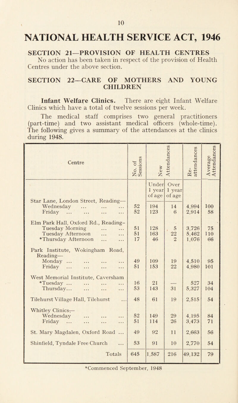 NATIONAL HEALTH SERVICE ACT, 1946 SECTION 21—PROVISION OF HEALTH CENTRES No action has been taken in respect of the provision of Health Centres under the above section. SECTION 22—CARE OF MOTHERS AND YOUNG CHILDREN Infant Welfare Clinics. There are eight Infant Welfare Clinics which have a total of twelve sessions per week. The medical staff comprises two general practitioners (part-time) and two assistant medical officers (whole-time). The following gives a summary of the attendances at the clinics during 1948. Centre No. of Sessions New Attendances Re¬ attendances ^ Average Attendances Under Over 1 year 1 year of age of age Star Lane, London Street, Reading— Wednesday 52 194 14 4,994 100 Friday 52 123 6 2,914 58 Elm Park Hall, Oxford Rd., Reading- • Tuesday Morning 51 128 . 5 3,726 75 Tuesday Afternoon 51 163 22 5,462 110 *Thursday Afternoon 17 46 2 1,076 66 Park Institute, Wokingham Road, Reading— Monday ... 49 109 19 4,510 95 Friday 51 153 22 4,980 101 West Memorial Institute, Caversham *Tuesday ... 16 21 — 527 34 Thursday... 53 143 31 5,327 104 Tilehurst Village Hall, Tilehurst 48 61 19 2,515 54 Whitley Clinics— Wednesday 52 149 29 4,195 84 Friday 51 114 26 3,473 71 St. Mary Magdalen, Oxford Road ... 49 92 11 2,663 56 Shinfield, Tyndale Free Church 53 91 10 2,770 54 Totals 645 1,587 216 49,132 79 * Commenced September, 1948