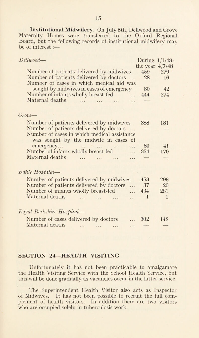 Institutional Midwifery. On July 5th, Dellwood and Grove Maternity Homes were transferred to the Oxford Regional Board, but the following records of institutional midwifery may be of interest :— Dellwood— During 1/1/48- the year 4/7/48 Number of patients delivered by midwives 459 Number of patients delivered by doctors ... 28 Number of cases in which medical aid was sought by midwives in cases of emergency 80 Number of infants wholly breast-fed ... 444 Maternal deaths ... ... ... ... — 279 16 42 274 Grove— Number of patients delivered by midwives 388 181 Number of patients delivered by doctors ... — — Number of cases in which medical assistance was sought by the midwife in cases of emergency... 80 41 Number of infants wholly breast-fed ... 354 170 Maternal deaths ... ... ... ... — — Battle Hospital— Number of patients delivered by midwives 453 Number of patients delivered by doctors ... 37 Number of infants wholly breast-fed ... 434 Maternal deaths ... ... ... ... 1 296 20 281 1 Royal Berkshire Hospital— Number of cases delivered by doctors ... 302 148 Maternal deaths ... ... ... ... — — SECTION 24—HEALTH VISITING Unfortunately it has not been practicable to amalgamate the Health Visiting Service with the School Health Service, but this will be done gradually as vacancies occur in the latter service. The Superintendent Health Visitor also acts as Inspector of Midwives. It has not been possible to recruit the full com¬ plement of health visitors. In addition there are two visitors who are occupied solely in tuberculosis work.