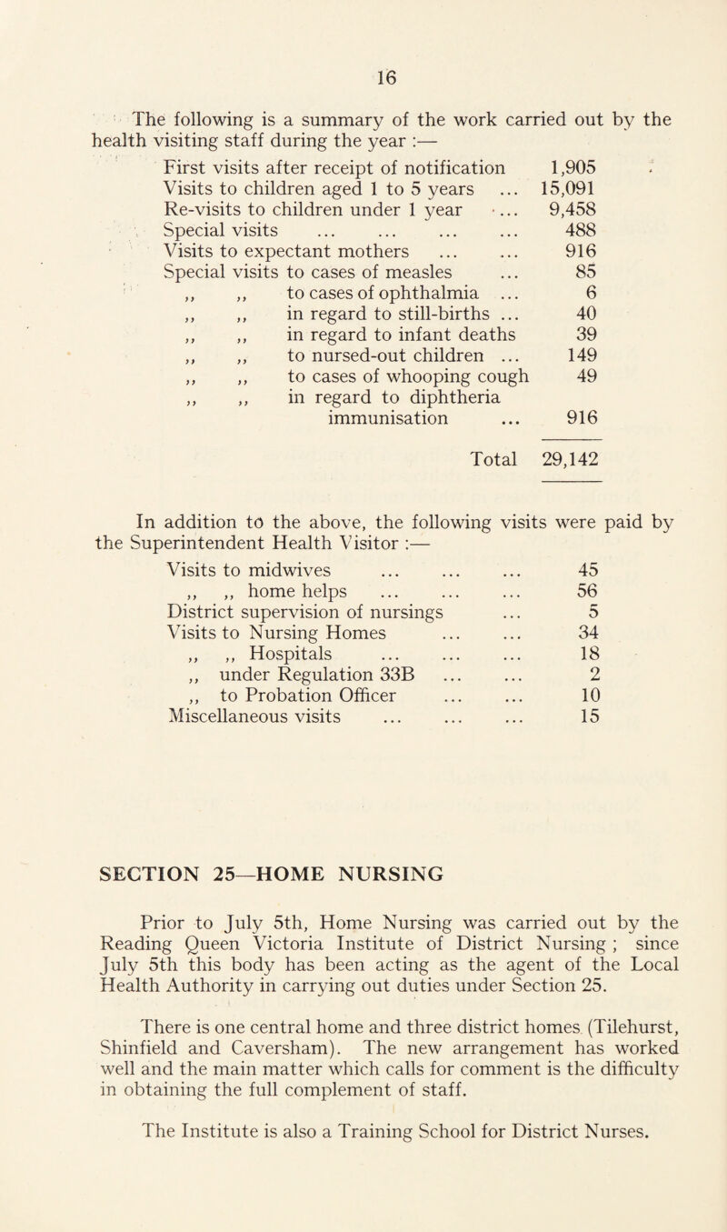 The following is a summary of the work carried out by the health visiting staff during the year :— First visits after receipt of notification Visits to children aged 1 to 5 years Re-visits to children under 1 year Special visits Visits to expectant mothers Special visits to cases of measles ,, ,, to cases of ophthalmia ... ,, ,, in regard to still-births ... ,, ,, in regard to infant deaths ,, ,, to nursed-out children ... ,, ,, to cases of whooping cough ,, ,, in regard to diphtheria immunisation 1,905 15,091 9,458 488 916 85 6 40 39 149 49 916 Total 29,142 In addition to the above, the following visits were paid by the Superintendent Health Visitor :— Visits to midwives ,, ,, home helps District supervision of nursings Visits to Nursing Homes ,, ,, Hospitals ,, under Regulation 33B ,, to Probation Officer Miscellaneous visits 45 56 5 34 18 2 10 15 SECTION 25—HOME NURSING Prior to July 5th, Home Nursing was carried out by the Reading Queen Victoria Institute of District Nursing ; since July 5th this body has been acting as the agent of the Local Health Authority in carrying out duties under Section 25. There is one central home and three district homes (Tilehurst, Shinfield and Caversham). The new arrangement has worked well and the main matter which calls for comment is the difficulty in obtaining the full complement of staff. The Institute is also a Training School for District Nurses.