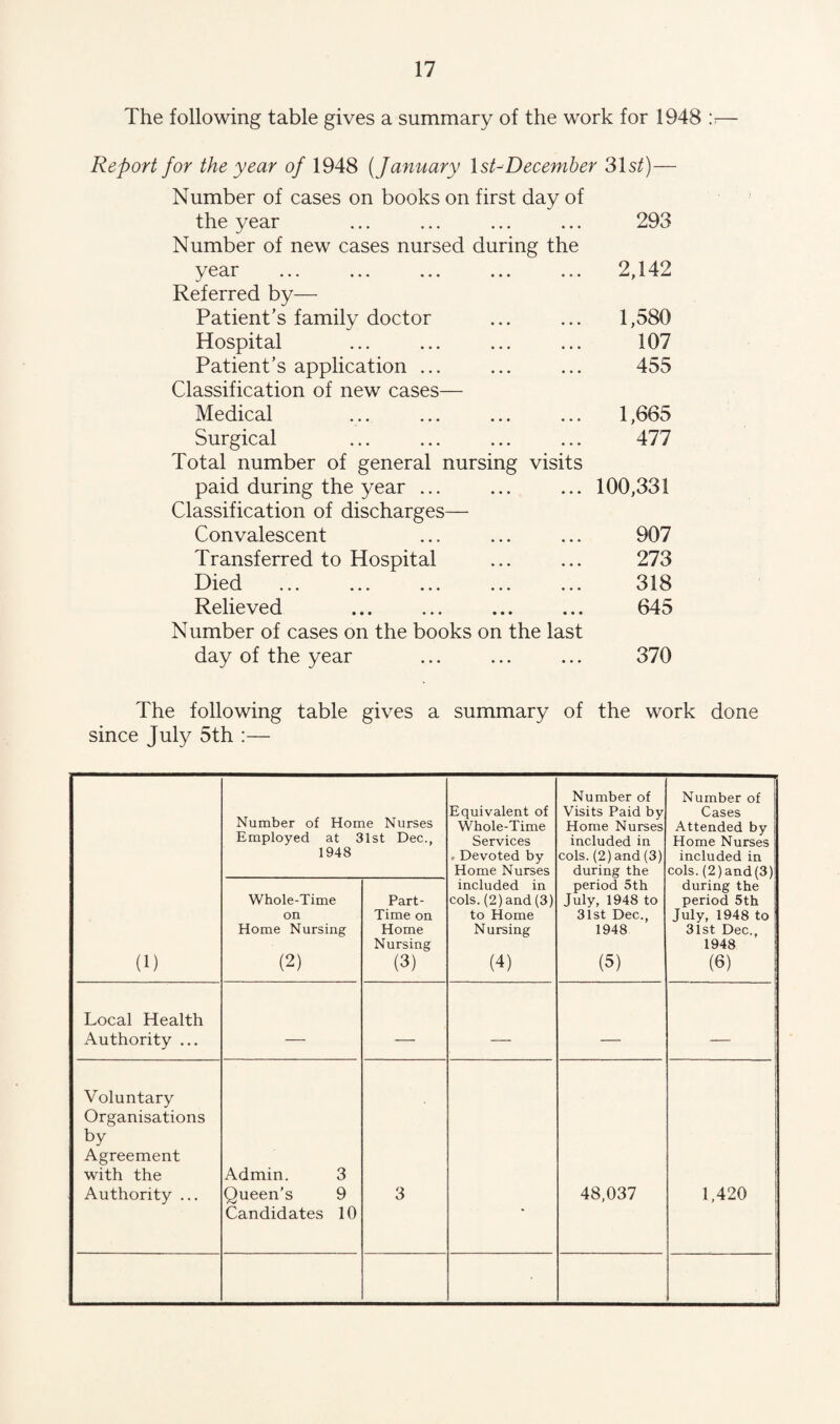 The following table gives a summary of the work for 1948 3— Report for the year of 1948 (January Ist-December 31s^)— Number of cases on books on first day of the year Number of new cases nursed during the vear ... ... ... ... ... Referred by— Patient’s family doctor Hospital Patient’s application ... Classification of new cases— Medical Surgical Total number of general nursing visits paid during the year ... Classification of discharges— Convalescent Transferred to Hospital Died Relieved Number of cases on the books on the last day of the year 293 2,142 1,580 107 455 1,665 477 100,331 907 273 318 645 370 The following table gives a summary of the work done since July 5th :— (1) Number of Home Nurses Employed at 31st Dec., 1948 Equivalent of Whole-Time Services Devoted by Home Nurses included in cols. (2) and (3) to Home Nursing (4) Number of Visits Paid by Home Nurses included in cols. (2) and (3) during the period 5th July, 1948 to 31st Dec., 1948 (5) Number of Cases Attended by Home Nurses included in cols. (2)and(3) during the period 5th July, 1948 to 31st Dec., 1948 (6) Whole-Time on Home Nursing (2) Part- Time on Home Nursing (3) Local Health Authority ... _ _ . , Voluntary Organisations by Agreement with the Authority ... Admin. 3 Queen’s 9 Candidates 10 3 48,037 1,420