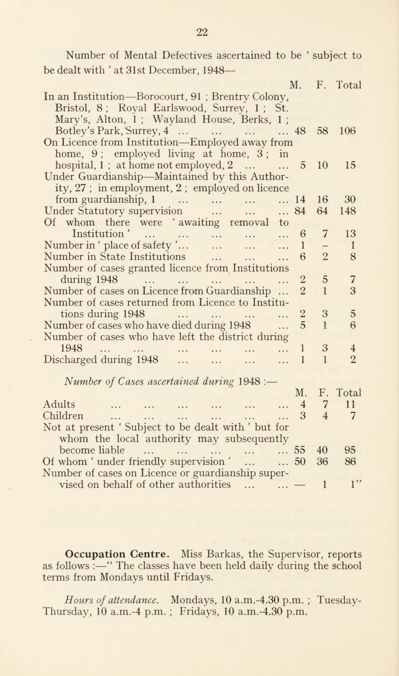 Number of Mental Defectives ascertained to be ‘ subject to be dealt with ’ at 31st December, 1948— M. F. Total In an Institution—Borocourt, 91 ; Brentry Colony, Bristol, 8 ; Royal Earlswood, Surrey, 1 ; St. Mary’s, Alton, 1 ; Wayland House, Berks, 1 ; Botley’s Park, Surrey, 4 ... 48 58 106 On Licence from Institution—Employed away from home, 9 ; employed living at home, 3 ; in hospital, 1 ; at home not employed, 2 5 10 15 Under Guardianship—Maintained by this Author¬ ity, 27 ; in employment, 2 ; employed on licence from guardianship, 1 14 16 30 Under Statutory supervision Of whom there were ‘ awaiting removal to Institution ’ 84 64 148 6 7 13 Number in ‘ place of safety ’... 1 — 1 Number in State Institutions 6 2 8 Number of cases granted licence from Institutions during 1948 2 5 7 Number of cases on Licence from Guardianship ... 2 1 3 Number of cases returned from Licence to Institu¬ tions during 1948 2 3 5 Number of cases who have died during 1948 5 1 6 Number of cases who have left the district during 1948 X C/ X V_/ ••• ••• ••• ••• ••• ••• 1 3 4 Discharged during 1948 1 1 2 Number of Cases ascertained during 1948 :— M. F. Total A x x VJ. Lll Lo ••• ••• • • • ••• ••• ••• 4 7 11 Children 3 4 7 Not at present ‘ Subject to be dealt with ’ but for whom the local authority may subsequently become liable 55 40 95 Of whom ‘ under friendly supervision ’ 50 36 86 Number of cases on Licence or guardianship super¬ vised on behalf of other authorities 1 1” Occupation Centre. Miss Barkas, the Supervisor, reports as follows :—“ The classes have been held daily during the school terms from Mondays until Fridays. Hours of attendance. Mondays, 10 a.m.-4.30 p.m. ; Tuesday- Thursday, 10 a.m.-4 p.m. ; Fridays, 10 a.m.-4.30 p.m.