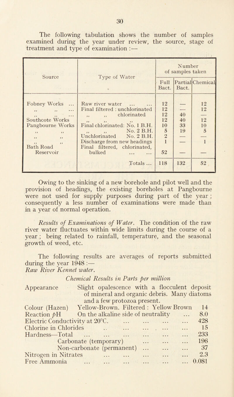 The following tabulation shows the number of samples examined during the year under review, the source, stage of treatment and type of examination :— Source Type of Water Number of samples taken Full Bact. Partial Bact. Chemical Fobney Works ... Raw river water 12 12 y y y y • • • Final filtered : unchlorinated 12 — 12 y y y y • • • ,, ,, chlorinated 12 40 — Southcote Works y y y y y y 12 40 12 Pangbourne Works Final chlorinated: No. 1 B.H. 10 33 10 y y y y „ „ No. 2 B.H. 5 19 5 y y y y Unchlorinated No. 2 B.H. 2 — — y y y y Discharge from new headings 1 — 1 Bath Road Reservoir Final filtered, chlorinated, bulked 52 — — Totals ... 118 132 52 Owing to the sinking of a new borehole and pilot well and the provision of headings, the existing boreholes at Pangbourne were not used for supply purposes during part of the year ; consequently a less number of examinations were made than in a year of normal operation. Results of Examinations of Water. The condition of the raw river water fluctuates within wide limits during the course of a year ; being related to rainfall, temperature, and the seasonal growth of weed, etc. The following results are averages of reports submitted during the year 1948 :— Raw River Rennet water. Chemical Results in Parts per million Appearance Slight opalescence with a flocculent deposit of mineral and organic debris. Many diatoms and a few protozoa present. Colour (Hazen) Yellow-Brown. Filtered: Yellow Brown 14 Reaction pYi On the alkaline side of neutrality ... 8.0 Electric Conductivity at 20°C. ... ... ... ... 428 Chlorine in Chlorides .. ... ... ... ... 15 Hardness—Total ... ... ... ... ... ... 233 Carbonate (temporary) ... ... ... 196 Non-carbonate (permanent) ... ... ... 37 Nitrogen in Nitrates ... ... ... ... ... 2.3 Free Ammonia ... ... ... ... ... ... 0.081