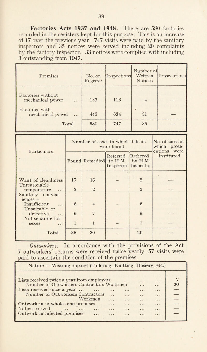 Factories Acts 1937 and 1948. There are 580 factories recorded in the registers kept for this purpose. This is an increase of 17 over the previous year. 747 visits were paid by the sanitary inspectors and 35 notices were served including 20 complaints by the factory inspector. 33 notices were complied with including 3 outstanding from 1947. Premises No. on Register Inspections Number of Written Notices Prosecutions Factories without mechanical power 137 113 4 _ Factories with mechanical power 443 634 31 — Total 580 747 35 — Number of cases in which defects No. of cases in were found which prose- Particulars cutions were Referred Referred instituted Found Remedied to H.M. by H.M. Inspector Inspector Want of cleanliness 17 16 2 • Unreasonable temperature 2 2 — 2 — Sanitary conven- iences— Insufficient 6 4 — 6 — Unsuitable or defective 9 7 — 9 — Not separate for sexes 1 1 — 1 — Total 35 30 — 20 — Outworkers. In accordance with the provisions of the Act 7 outworkers’ returns were received twice yearly. 57 visits were paid to ascertain the condition of the premises._ Nature :—Wearing apparel (Tailoring, Knitting, Hosiery, etc.) Lists received twice a year from employers 7 Number of Outworkers Contractors Workmen 30 Lists received once a year ... — Number of Outworkers Contractors ... — Workmen — Outwork in unwholesome premises — Notices served — Outwork in infected premises ~