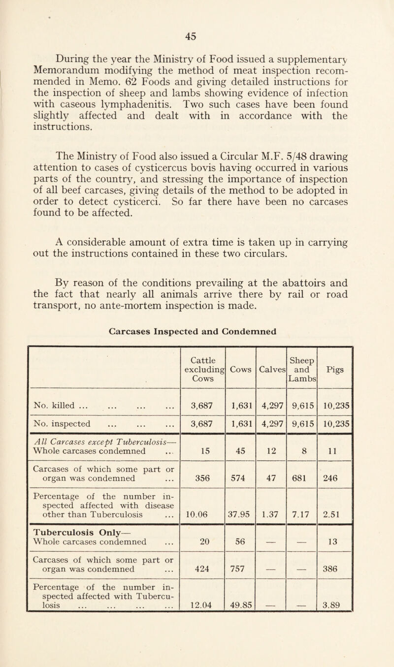 During the year the Ministry of Food issued a supplementary Memorandum modifying the method of meat inspection recom¬ mended in Memo. 62 Foods and giving detailed instructions for the inspection of sheep and lambs showing evidence of infection with caseous lymphadenitis. Two such cases have been found slightly affected and dealt with in accordance with the instructions. The Ministry of Food also issued a Circular M.F. 5/48 drawing attention to cases of cysticercus bovis having occurred in various parts of the country, and stressing the importance of inspection of all beef carcases, giving details of the method to be adopted in order to detect cysticerci. So far there have been no carcases found to be affected. A considerable amount of extra time is taken up in carrying out the instructions contained in these two circulars. By reason of the conditions prevailing at the abattoirs and the fact that nearly all animals arrive there by rail or road transport, no ante-mortem inspection is made. Carcases Inspected and Condemned Cattle excluding Cows Cows Calves Sheep and Lambs Pigs No. killed ... 3,687 1,631 4,297 9,615 10,235 No. inspected 3,687 1,631 4,297 9,615 10,235 All Carcases except Tuberculosis— Whole carcases condemned 15 45 12 8 11 Carcases of which some part or organ was condemned 356 574 47 681 246 Percentage of the number in¬ spected affected with disease other than Tuberculosis 10.06 37.95 1.37 7.17 2.51 Tuberculosis Only— Whole carcases condemned 20 56 — — 13 Carcases of which some part or organ was condemned 424 757 — — 386 Percentage of the number in¬ spected affected with Tubercu¬ losis 12.04 49.85 3.89