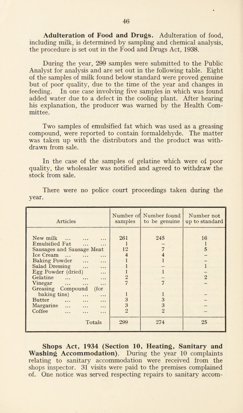 Adulteration of Food and Drugs. Adulteration of food, including milk, is determined by sampling and chemical analysis, the procedure is set out in the Food and Drugs Act, 1938. During the year, 299 samples were submitted to the Public Analyst for analysis and are set out in the following table. Eight of the samples of milk found below standard were proved genuine but of poor quality, due to the time of the year and changes in feeding. In one case involving five samples in which was found added water due to a defect in the cooling plant. After hearing his explanation, the producer was warned by the Health Com¬ mittee. Two samples of emulsified fat which was used as a greasing compound, were reported to contain formaldehyde. The matter was taken up with the distributors and the product was with¬ drawn from sale. In the case of the samples of gelatine which were of poor quality, the wholesaler was notified and agreed to withdraw the stock from sale. There were no police court proceedings taken during the year. Articles Number of samples Number found to be genuine Number not up to standard New milk 261 245 16 Emulsified Fat 1 — 1 Sausages and Sausage Meat 12 7 5 IceCream 4 4 — Baking Powder 1 1 — Salad Dressing 1 — 1 Egg Powder (dried) 1 1 — Gelatine 2 — 2 Vinegar Greasing Compound (for 7 7 — baking tins) 1 1 — Butter 3 3 — Margarine 3 3 — Coffee 2 2 — Totals 299 274 25 Shops Act, 1934 (Section 10, Heating, Sanitary and Washing Accommodation). During the year 10 complaints relating to sanitary accommodation were received from the shops inspector. 31 visits were paid to the premises complained of. One notice was served respecting repairs to sanitary accom-