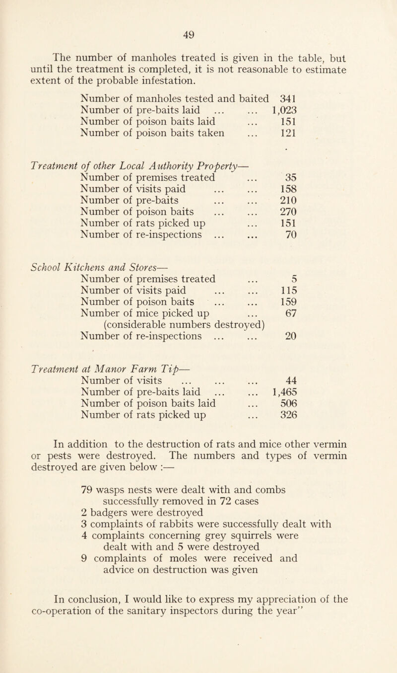 The number of manholes treated is given in the table, but until the treatment is completed, it is not reasonable to estimate extent of the probable infestation. Number of manholes tested and baited 341 Number of pre-baits laid ... ... 1,023 Number of poison baits laid ... 151 Number of poison baits taken ... 121 Treatment of other Local Authority Property— Number of premises treated ... 35 Number of visits paid ... ... 158 Number of pre-baits ... ... 210 Number of poison baits ... ... 270 Number of rats picked up ... 151 Number of re-inspections ... ... 70 School Kitchens and Stores— Number of premises treated ... 5 Number of visits paid ... ... 115 Number of poison baits ... ... 159 Number of mice picked up ... 67 (considerable numbers destroyed) Number of re-inspections ... ... 20 t Treatment at Manor Farm Tip— Number of visits ... ... ... 44 Number of pre-baits laid ... ... 1,465 Number of poison baits laid ... 506 Number of rats picked up ... 326 In addition to the destruction of rats and mice other vermin or pests were destroyed. The numbers and types of vermin destroyed are given below :— 79 wasps nests were dealt with and combs successfully removed in 72 cases 2 badgers were destroyed 3 complaints of rabbits were successfully dealt with 4 complaints concerning grey squirrels were dealt with and 5 were destroyed 9 complaints of moles were received and advice on destruction was given In conclusion, I would like to express my appreciation of the co-operation of the sanitary inspectors during the year”