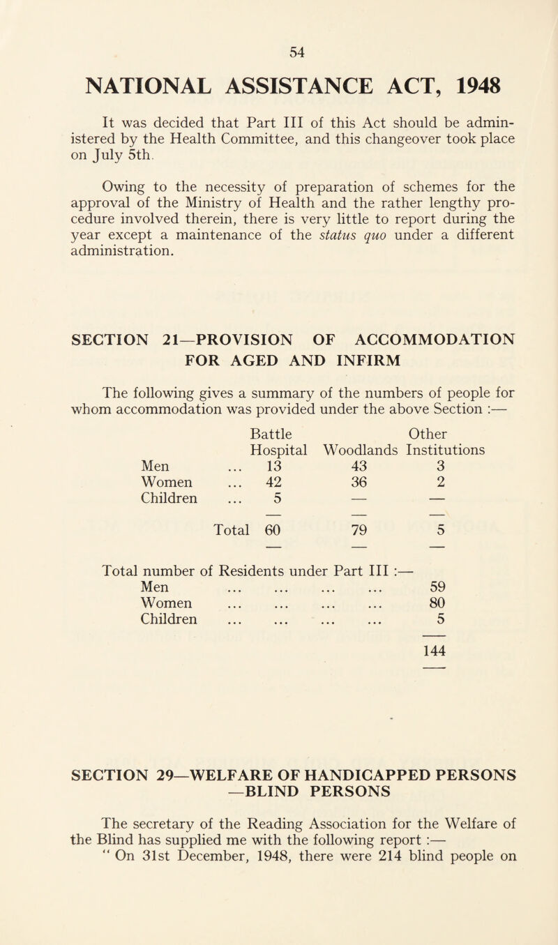 NATIONAL ASSISTANCE ACT, 1948 It was decided that Part III of this Act should be admin¬ istered by the Health Committee, and this changeover took place on July 5th. Owing to the necessity of preparation of schemes for the approval of the Ministry of Health and the rather lengthy pro¬ cedure involved therein, there is very little to report during the year except a maintenance of the status quo under a different administration. SECTION 21—PROVISION OF ACCOMMODATION FOR AGED AND INFIRM The following gives a summary of the numbers of people for whom accommodation was provided under the above Section :— Battle Other Hospital Woodlands Institutions Men ... 13 43 3 Women ... 42 36 2 Children • • • 5 — — Total 60 79 5 Total number of Residents under Part III :— Men Women Children 59 80 5 144 SECTION 29—WELFARE OF HANDICAPPED PERSONS —BLIND PERSONS The secretary of the Reading Association for the Welfare of the Blind has supplied me with the following report :— “ On 31st December, 1948, there were 214 blind people on