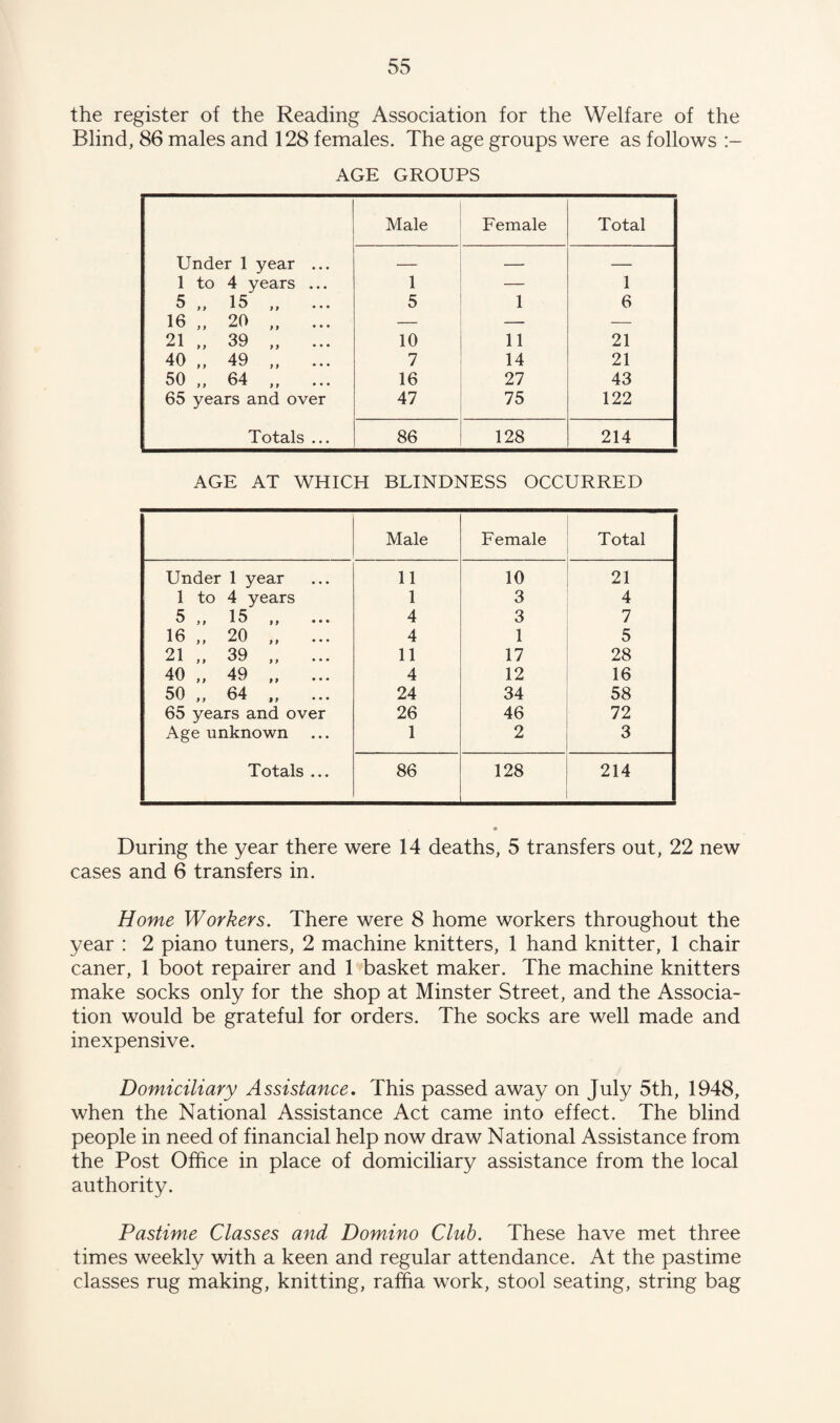 the register of the Reading Association for the Welfare of the Blind, 86 males and 128 females. The age groups were as follows AGE GROUPS Male Female Total Under 1 year ... — — — 1 to 4 years ... 1 — 1 5 ,, 15 ,, ... 5 1 6 16 „ 20 „ ... — — — 21 „ 39 „ ... 10 11 21 40 „ 49 „ ... 7 14 21 50 „ 64 ,, 16 27 43 65 years and over 47 75 122 Totals ... 86 128 214 AGE AT WHICH BLINDNESS OCCURRED Male Female Total Under 1 year 11 10 21 1 to 4 years 1 3 4 5 ,, 15 ,, ••• 4 3 7 16 „ 20 „ ... 4 1 5 21 „ 39 „ ... 11 17 28 40 „ 49 „ 4 12 16 50 „ 64 „ 24 34 58 65 years and over 26 46 72 Age unknown 1 2 3 Totals ... 86 128 214 During the year there were 14 deaths, 5 transfers out, 22 new cases and 6 transfers in. Home Workers. There were 8 home workers throughout the year : 2 piano tuners, 2 machine knitters, 1 hand knitter, 1 chair caner, 1 boot repairer and 1 basket maker. The machine knitters make socks only for the shop at Minster Street, and the Associa¬ tion would be grateful for orders. The socks are well made and inexpensive. Domiciliary Assistance. This passed away on July 5th, 1948, when the National Assistance Act came into effect. The blind people in need of financial help now draw National Assistance from the Post Office in place of domiciliary assistance from the local authority. Pastime Classes and Domino Club. These have met three times weekly with a keen and regular attendance. At the pastime classes rug making, knitting, raffia work, stool seating, string bag