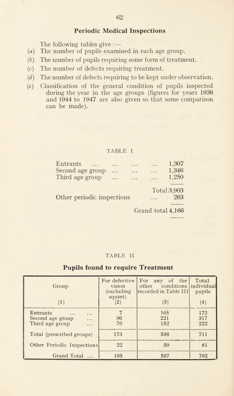 Periodic Medical Inspections The following tables give :— (a) The number of pupils examined in each age group. (b) The number of pupils requiring some form of treatment. (c) The number of defects requiring treatment. (d) The number of defects requiring to be kept under observation. (e) Classification of the general condition of pupils inspected during the year in the age groups (figures for years 1938 and 1944 to 1947 are also given so that some comparison can be made). TABLE I Entrants Second age group Third age group 1,307 1,346 1,250 Total 3,903 Other periodic inspections ... 263 Grand total 4,166 TABLE II Pupils found to require Treatment Group (1) For defective vision (excluding squint) (2) For any of the other conditions recorded in Table III (3) Total individual pupils (4) Entrants 7 165 172 Second age group 96 221 317 Third age group 70 152 222 i Total (prescribed groups) 173 538 711 Other Periodic Inspections 22 59 81 Grand Total ... 195 597 792