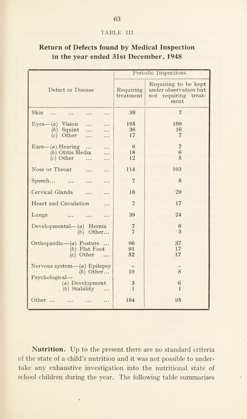 TABLE III Return of Defects found by Medical Inspection in the year ended 31st December, 1948 Periodic Inspections Defect or Disease Requiring treatment Requiring to be kept under observation but not requiring treat¬ ment ••• ••• ••• ••• 38 7 Eyes—(a) Vision 195 109 (b) Squint 36 16 (c) Other 17 7 Ears— (a) Hearing 8 7 (b) Otitis Media 18 6 (c) Other 12 5 Nose or Throat 114 103 Speech... 7 5 Cervical Glands 18 29 Heart and Circulation 7 17 Lungs 39 24 Developmental—(a) Hernia 7 6 (b) Other... 7 3 Orthopaedic—(a) Posture ... 96 37 (b) Flat Foot 91 17 (c) Other 52 17 Nervous system—(a) Epilepsy — — (b) Other... Psychological— 10 8 (a) Development 3 6 (b) Stability 1 1 Other ... 184 95 Nutrition. Up to the present there are no standard criteria of the state of a child’s nutrition and it was not possible to under¬ take any exhaustive investigation into the nutritional state of school children during the year. The following table summarises