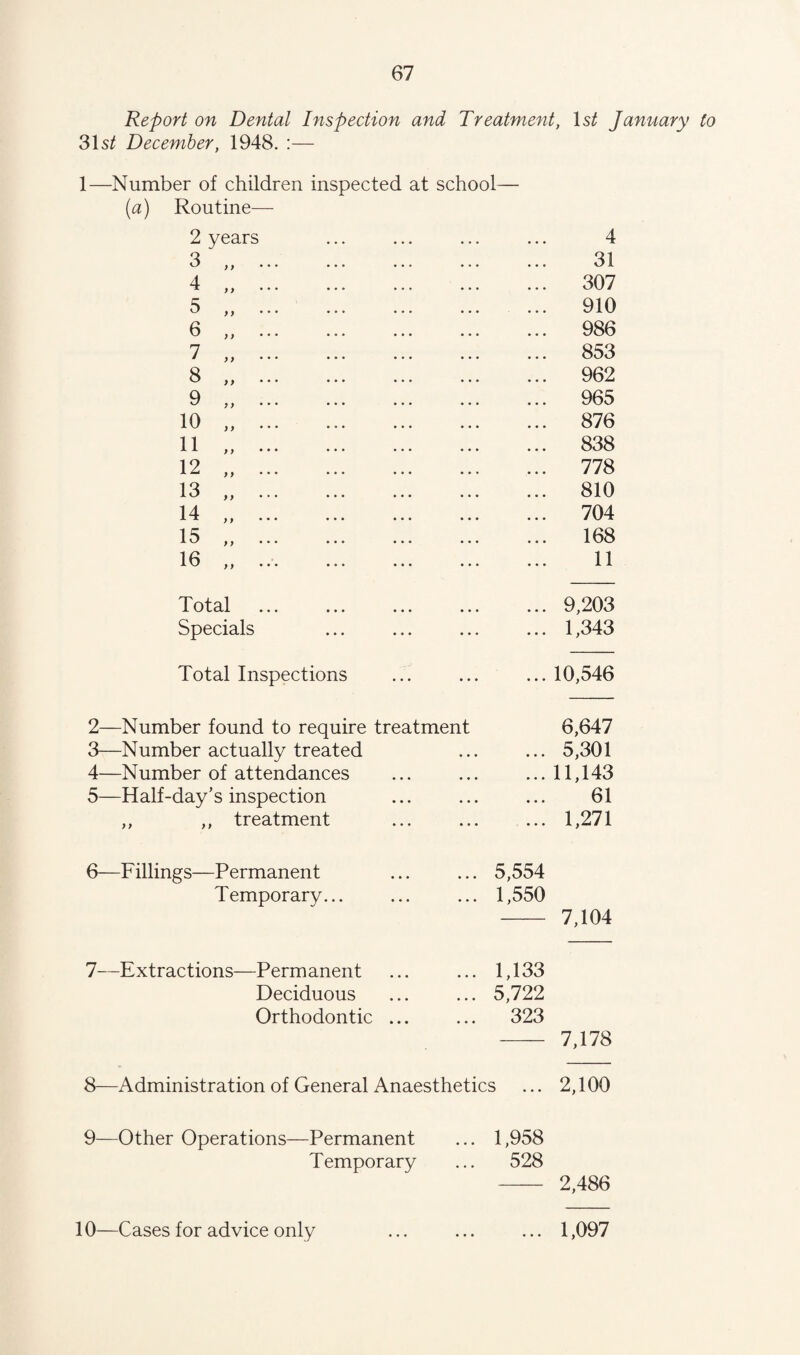 Report on Dental Inspection and Treatment, Is/ January to 31s/ December, 1948. :— 1—Number of children inspected at school- (a) Routine— 2 years 3 „ . • • • 31 4 „ . • • • 307 5 „ . • • • 910 6 .. • • • 986 7 „ . • • • 853 8 „ . • • • 962 9 „ . • • • 965 10 „ . • • • 876 11 „ . • • • 838 12 „ . • • • 778 13 „ . • • • 810 14 .. • • • 704 15 „ . • • • 168 16 „ .. • • • 11 Total • • • 9,203 Specials • • • 1,343 Total Inspections • • • ... 10,546 2—Number found to require treatment 6,647 3—Number actually treated • • • • • • 5,301 4—Number of attendances • • • ... 11,143 5—Half-day’s inspection • • . • • . 61 ,, ,, treatment ... ... 1,271 6—F illings—Permanent 5,554 Temporary... • • • 1,550 7,104 7—Extractions—Perm anent 1,133 Deciduous • • • 5,722 Orthodontic ... 323 4 7,178 8—Administration of General Anaesthetics ... 2,100 9—Other Operations—Permanent Temporary 1,958 528 2,486 10—Cases for advice only 1,097