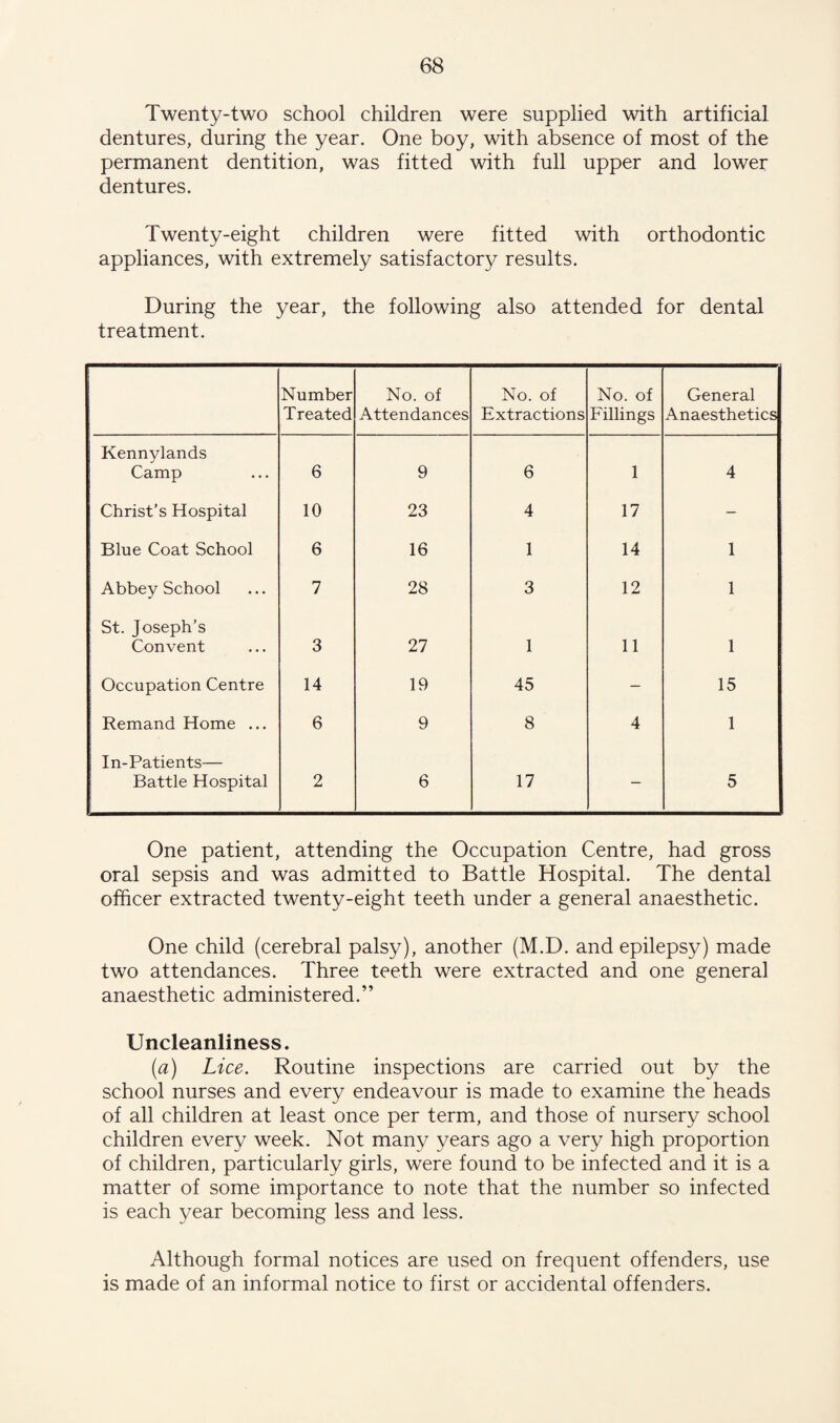 Twenty-two school children were supplied with artificial dentures, during the year. One boy, with absence of most of the permanent dentition, was fitted with full upper and lower dentures. Twenty-eight children were fitted with orthodontic appliances, with extremely satisfactory results. During the year, the following also attended for dental treatment. Number Treated No. of Attendances No. of Extractions No. of Fillings General Anaesthetics Kennylands Camp 6 9 6 1 4 Christ’s Hospital 10 23 4 17 — Blue Coat School 6 16 1 14 1 Abbey School 7 28 3 12 1 St. Joseph’s Convent 3 27 1 11 1 Occupation Centre 14 19 45 — 15 Remand Home ... 6 9 8 4 1 In-Patients— Battle Hospital 2 6 17 — 5 One patient, attending the Occupation Centre, had gross oral sepsis and was admitted to Battle Hospital. The dental officer extracted twenty-eight teeth under a general anaesthetic. One child (cerebral palsy), another (M.D. and epilepsy) made two attendances. Three teeth were extracted and one general anaesthetic administered.” Uncleanliness. (a) Lice. Routine inspections are carried out by the school nurses and every endeavour is made to examine the heads of all children at least once per term, and those of nursery school children every week. Not many years ago a very high proportion of children, particularly girls, were found to be infected and it is a matter of some importance to note that the number so infected is each year becoming less and less. Although formal notices are used on frequent offenders, use is made of an informal notice to first or accidental offenders.