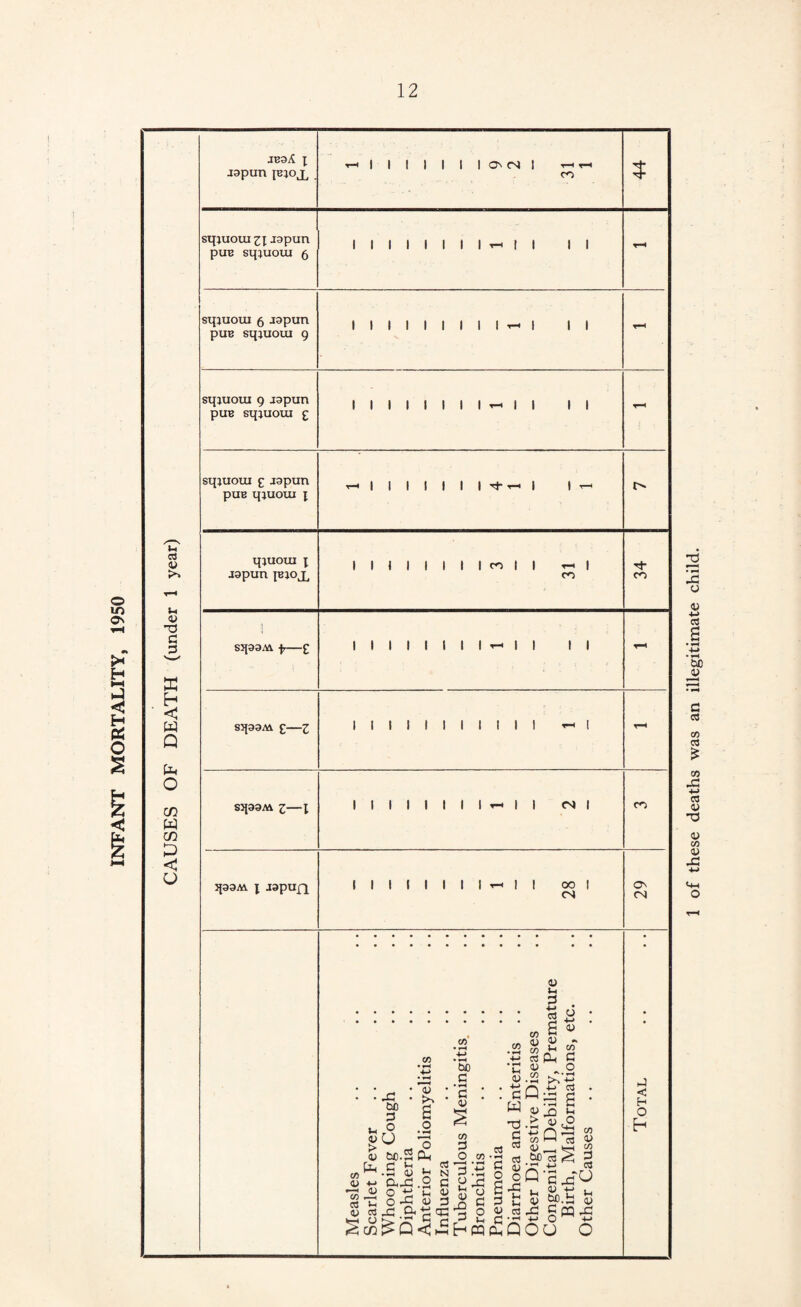 INFANT MORTALITY, 1950 1 of these deaths was an illegitimate child.