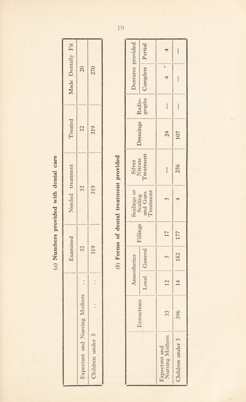 (a) Numbers provided with dental care