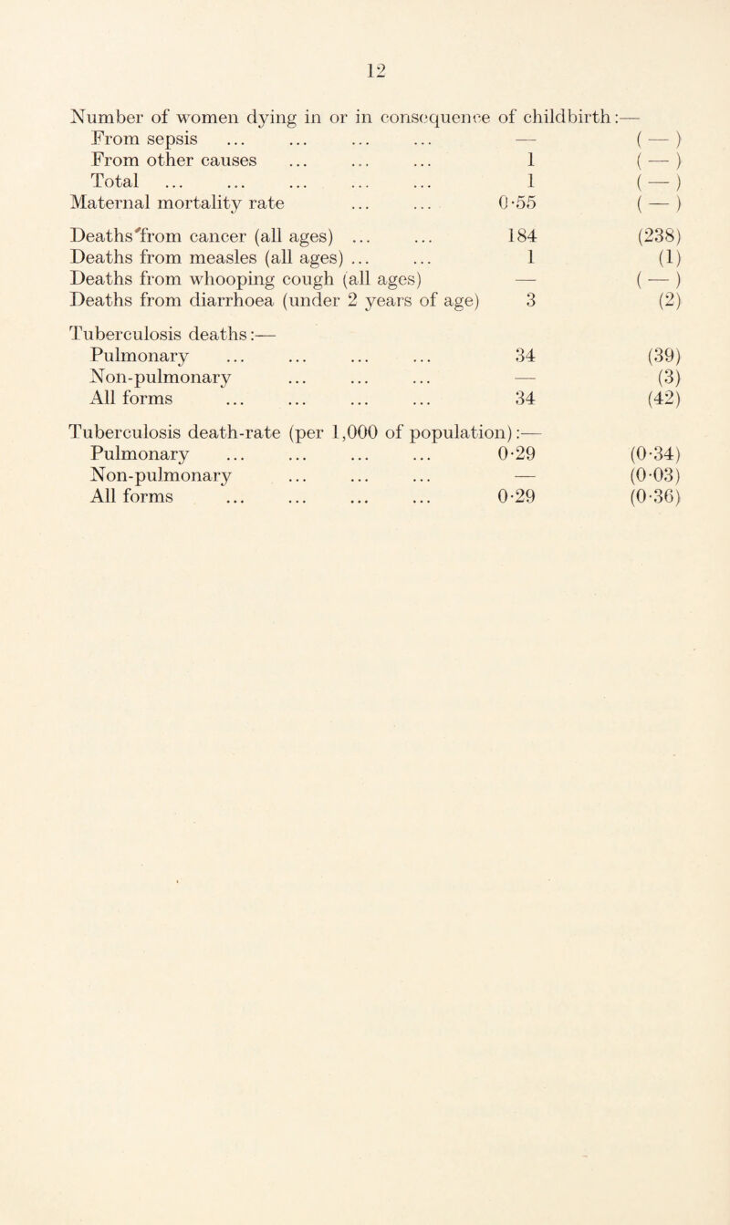 Number of women dying in or in consequence of childbirth:— From sepsis — ( —) From other causes 1 (-) Total 1 ( —) Maternal mortality rate 0-55 (-) Deaths Trom cancer (all ages) ... 184 (238) Deaths from measles (all ages) ... 1 (1) Deaths from whooping cough (all ages) Deaths from diarrhoea (under 2 years of age) 3 (-) (2) Tuberculosis deaths:— Pulmonary 34 (39) Non-pulmonary — (3) All forms 34 (42) Tuberculosis death-rate (per 1,000 of population):— Pulmonary 0-29 (0-34) Non-pulmonary — (0-03) All forms 0-29 (0-36)