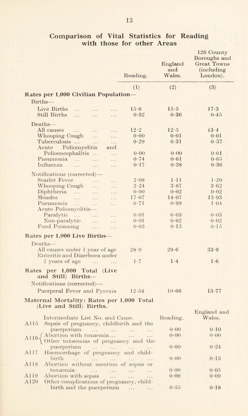 Comparison of Vital Statistics for Reading with those for other Areas England 126 County Boroughs and Great Towns and (including Reading. Wales. London). (1) (2) (3) Rates per 1,000 Civilian Population— Births— Live Births 15-6 15-5 17-3 Still Births 0-32 0-36 0-45 Deaths—- All causes 12-2 12-5 13-4 Whooping Cough 0-00 0-01 0-01 Tuberculosis ... 0-29 0-31 0-37 Acute Poliomyelitis and Polioencephalitis ... 0-00 0-00 0-01 Pneumonia 0-74 0-61 0-65 Influenza 017 0-38 0-36 Notifications (corrected)— Scarlet Fever 2-08 111 1-20 Whooping Cough 2-24 3-87 3-62 Diphtheria 0-00 0-02 0-02 Measles 1707 14-07 13-93 Pneumonia 0-71 0-99 1 -04 Acute Poliomyelitis—- Paralytic ... 0-01 0-03 0-03 Non-paralvtic 0-01 0-02 0-02 Food Poisoning 0 03 0-13 0-15 Rates per 1,000 Live Births— Deaths— All causes under 1 year of age 28-9 29-6 33-9 Enteritis and Diarrhoea under 2 years of age 1-7 1-4 1-6 Rates per 1,000 Total (Live and Still) Births— Notifications (corrected)— Puerperal Fever and Pjuexia 12-54 10-66 13-77 Maternal Mortality: Rates per 1,000 Total (Live and Still) Births. England and Intermediate List No. and Cause. Reading. Wales. A115 Sepsis of pregnancy, childbirth and the puerperium ... ... 0-00 0-10 * 11 /i f Abortion with toxaemia ... ... ... 0-00 0-00 \ Other toxaemias of pregnancy and the puerperium 0-00 0-24 A117 Haemorrhage of pregnancy and child- birth 0-00 0-13 A118 Abortion without mention of sepsis or toxaemia ... ... 0-00 0-05 A119 Abortion with sepsis ... • • • 0-00 0-09 A120 Other complications of pregnancy, child- birth and the puerperium ... ... 0-55 0-18