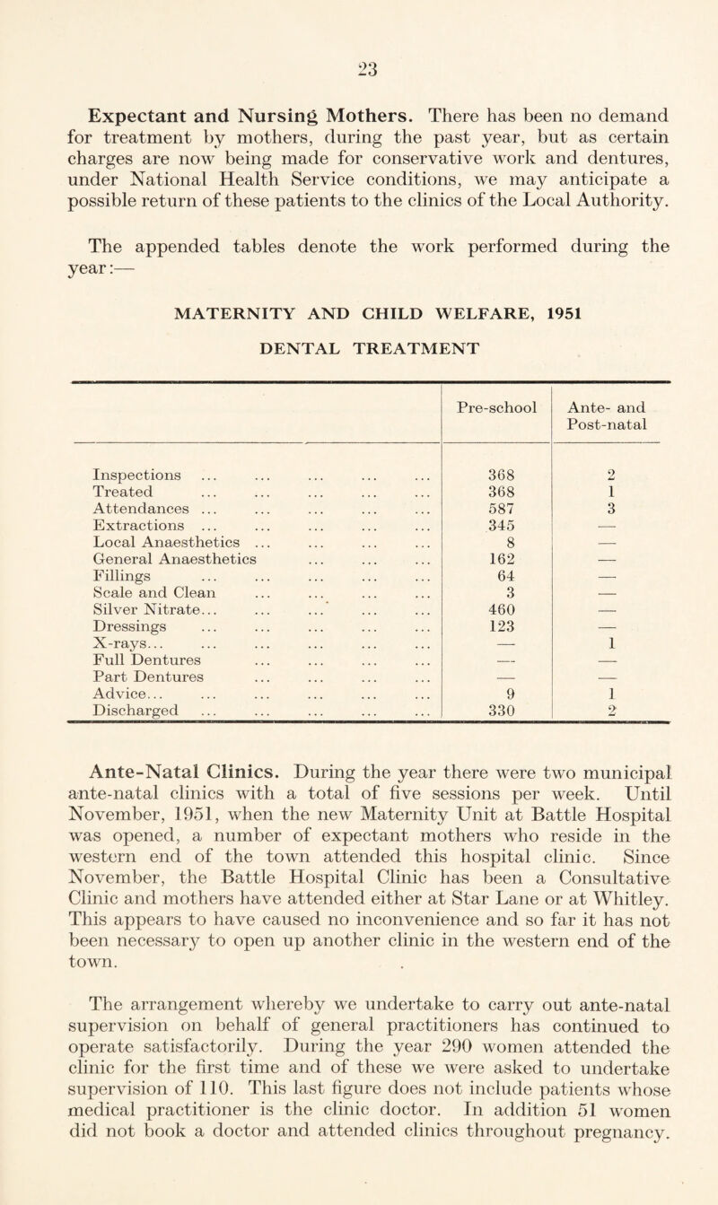 Expectant and Nursing Mothers. There has been no demand for treatment by mothers, during the past year, but as certain charges are now being made for conservative work and dentures, under National Health Service conditions, we may anticipate a possible return of these patients to the clinics of the Local Authority. The appended tables denote the work performed during the year:— MATERNITY AND CHILD WELFARE, 1951 DENTAL TREATMENT Pre-school Ante- and Post-natal Inspections 368 2 Treated 368 1 Attendances ... 587 3 Extractions ... 345 — Local Anaesthetics ... 8 — General Anaesthetics 162 — Fillings 64 — Scale and Clean 3 — Silver Nitrate... 460 — Dressings 123 — X-rays... — 1 Full Dentures — — Part Dentures — — Advice... 9 1 Discharged 330 2 Ante-Natal Clinics. During the year there were two municipal ante-natal clinics with a total of five sessions per week. Until November, 1951, when the new Maternity Unit at Battle Hospital was opened, a number of expectant mothers who reside in the western end of the town attended this hospital clinic. Since November, the Battle Hospital Clinic has been a Consultative Clinic and mothers have attended either at Star Lane or at Whitley. This appears to have caused no inconvenience and so far it has not been necessary to open up another clinic in the western end of the town. The arrangement whereby we undertake to carry out ante-natal supervision on behalf of general practitioners has continued to operate satisfactorily. During the year 290 women attended the clinic for the first time and of these we were asked to undertake supervision of 110. This last figure does not include patients whose medical practitioner is the clinic doctor. In addition 51 women did not book a doctor and attended clinics throughout pregnancy.