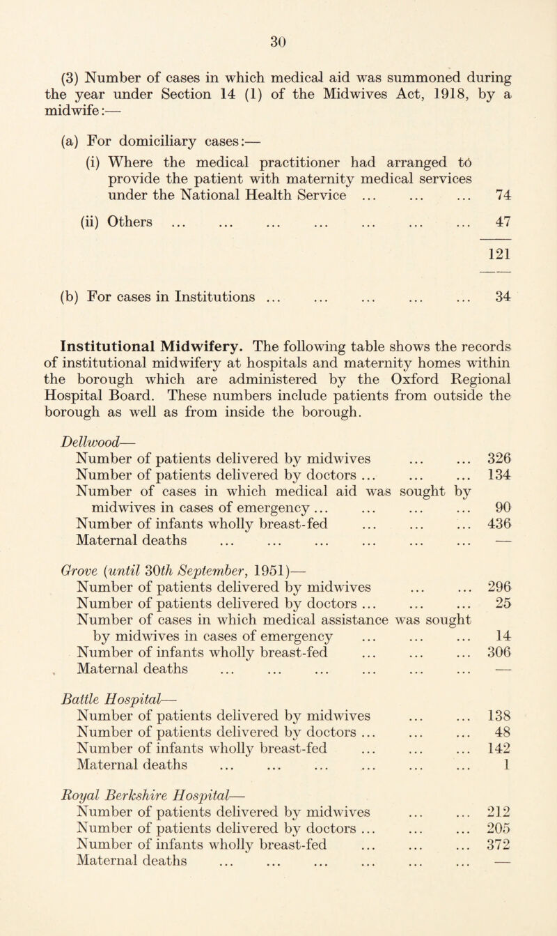 (3) Number of cases in which medical aid was summoned during the year under Section 14 (1) of the Mid wives Act, 1918, by a midwife:— (a) For domiciliary cases:— (i) Where the medical practitioner had arranged to provide the patient with maternity medical services under the National Health Service ... ... ... 74 (ii) Others ... ... ... ... ... ... ... 47 121 (b) For cases in Institutions ... ... ... ... ... 34 Institutional Midwifery. The following table shows the records of institutional midwifery at hospitals and maternity homes within the borough which are administered by the Oxford Regional Hospital Board. These numbers include patients from outside the borough as well as from inside the borough. Dellwood— Number of patients delivered by midwives ... ... 326 Number of patients delivered by doctors ... ... ... 134 Number of cases in which medical aid was sought by midwives in cases of emergency ... ... ... ... 90 Number of infants wholly breast-fed ... ... ... 436 Maternal deaths ... ... ... ... ... ... — Grove (until oOtli September, 1951)— Number of patients delivered by midwives ... ... 296 Number of patients delivered by doctors ... ... ... 25 Number of cases in which medical assistance was sought by midwives in cases of emergency ... ... ... 14 Number of infants wholly breast-fed ... ... ... 306 Maternal deaths ... ... ... ... ... ... — Battle Hospital— Number of patients delivered by midwives Number of patients delivered by doctors ... Number of infants wholly breast-fed Maternal deaths 138 48 142 1 Royal Berkshire Hospital— Number of patients delivered by midwives Number of patients delivered by doctors ... Number of infants wholly breast-fed Maternal deaths 212 205 372