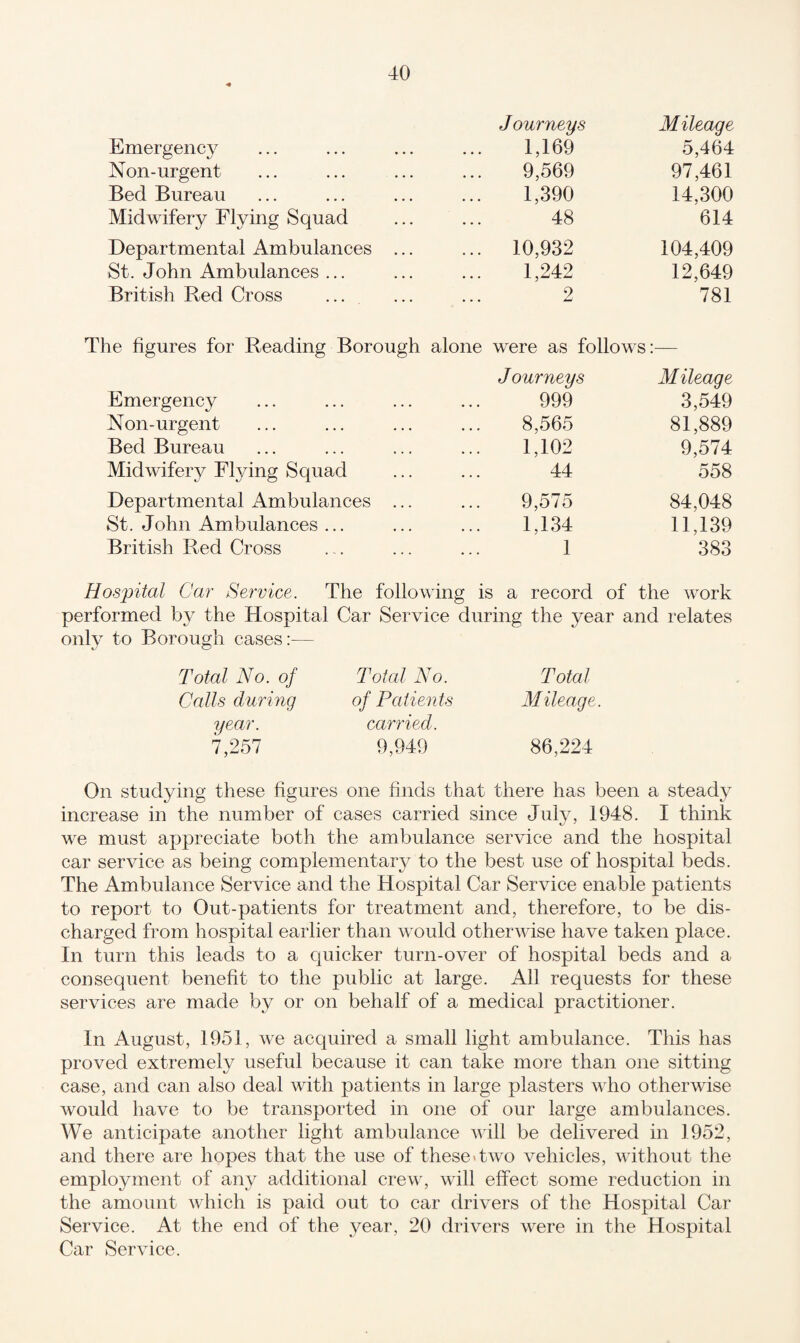 Journeys Mileage Emergency 1,169 5,464 Non-urgent 9,569 97,461 Bed Bureau 1,390 14,300 Midwifery Flying Squad 48 614 Departmental Ambulances ... 10,932 104,409 St. John Ambulances ... 1,242 12,649 British Red Cross 2 781 The figures for Reading Borough alone were as follows — Journeys Mileage Emergency 999 3,549 Non-urgent 8,565 81,889 Bed Bureau 1,102 9,574 Midwifery Flying Squad 44 558 Departmental Ambulances ... 9,575 84,048 St. John Ambulances ... 1,134 11,139 British Red Cross 1 383 Hospital Car Service. The following is a record of the work performed by the Hospital Car Service during the year and relates only to Borough cases:— Total No. of Total No. Total Calls during of Patients Mileage. year. carried. 7,257 9,949 86,224 On studying these figures one finds that there has been a steady increase in the number of cases carried since July, 1948. I think we must appreciate both the ambulance service and the hospital car service as being complementary to the best use of hospital beds. The Ambulance Service and the Hospital Car Service enable patients to report to Out-patients for treatment and, therefore, to be dis¬ charged from hospital earlier than would otherwise have taken place. In turn this leads to a quicker turn-over of hospital beds and a consequent benefit to the public at large. All requests for these services are made by or on behalf of a medical practitioner. In August, 1951, we acquired a small light ambulance. This has proved extremely useful because it can take more than one sitting case, and can also deal with patients in large plasters who otherwise would have to be transported in one of our large ambulances. We anticipate another light ambulance will be delivered in 1952, and there are hopes that the use of these> two vehicles, without the employment of any additional crew, will effect some reduction in the amount which is paid out to car drivers of the Hospital Car Service. At the end of the year, 20 drivers were in the Hospital Car Service.