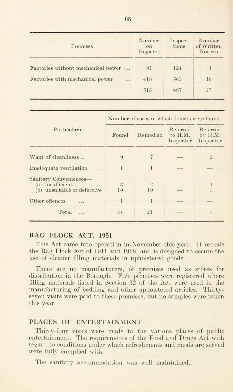 Premises Number on Register Inspec¬ tions Number of Written Notices Factories without mechanical power ... 97 124 1 Factories with mechanical power 418 563 16 515 687 17 Number of cases in which defects were found Particulars Found Remedied Referred to H.M. Inspector Referred by H.M. Inspector Want of cleanliness .. 9 7 •— 2 Inadequate ventilation 1 1 —- — Sanitary Conveniences— (a) insufficient 3 2 1 (b) unsuitable or defective 10 10 — 3 Other offences 1 1 ■—- — Total 24 21 0 RAG FLOCK ACT, 1951 This Act came into operation in November this year. It repeals the Rag Flock Act of 1911 and 1928, and is designed to secure the use of cleaner filling materials in upholstered goods. There are no manufacturers, or premises used as stores for distribution in the Borough. Five premises were registered where filling materials listed in Section 32 of the Act were used in the manufacturing of bedding and other upholstered articles. Thirty- seven visits were paid to these premises, but no samples were taken this year. PLACES OF ENTERTAINMENT Thirty-four visits were made to the various places of public entertainment. The requirements of the Food and Drugs Act with regard to conditions under which refreshments and meals are served were fully complied with. The sanitary accommodation was well maintained.