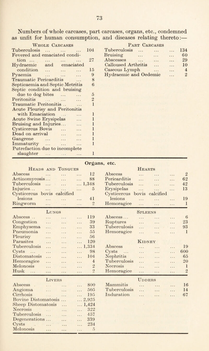 Numbers of whole carcases, part carcases, organs, etc., condemned as unfit for human consumption, and diseases relating thereto:— Whole Carcases Part Carcases Tuberculosis ... 104 Tuberculosis 134 Fevered and emaciated condi- Bruising 60 tion ... 27 Abscesses 29 Hydraemic and emaciated Calloused Arthritis 10 condition 15 Caseous Lymph 4 Pyaemia 9 Hydraemic and Oedemic 2 Traumatic Pericarditis 8 Septicaemia and Septic Metritis 6 Septic condition and bruising due to dog bites 5 Peritonitis 2 Traumatic Peritonitis .. 1 Acute Pleurisy and Peritonitis with Emaciation 1 Acute Swine Erysipelas 1 Bruising and Injuries... 1 Cysticercus Bovis 1 Dead on arrival 1 Gangrene 1 Immaturity 1 Putrefaction due to incomplete slaughter 1 Organs, etc. Heads and Tongues Hearts Abscess 12 Abscess 2 Actinomycosis... 88 Pericarditis 62 Tuberculosis ... 1,348 Tuberculosis 42 Injuries... 5 Erysipelas 13 Cysticercus bovis calcified Cysticercus bovis calcified lesions 41 lesions 19 Ringworm 2 Hemoragice 1 Lungs Spleens Abscess .. 119 Abscess ... 6 Congestion 39 Ruptures 23 Emphysema 33 Tuberculosis 93 Pneumonia 55 Hemoragice 1 Pleurisy 56 Parasites 120 Kidney Tuberculosis 1,334 Abscess 19 Cysts 98 Cysts 600 Distomatosis ... 104 Nephritis 65 Hemoragice 4 Tuberculosis 20 Melonosis 2 Necrosis 1 Husk . 2 Hemoragice 2 Livers Udders Abscess . 800 Mammitis 16 Angioma 505 Tuberculosis 14 Cirrhosis 195 Induration 67 Bovine Distomatosis ... 2,925 Sheep Distomatosis 1,424 Necrosis 322 Tuberculosis 457 Degenerations ... 339 Cysts 234 Melonosis 5