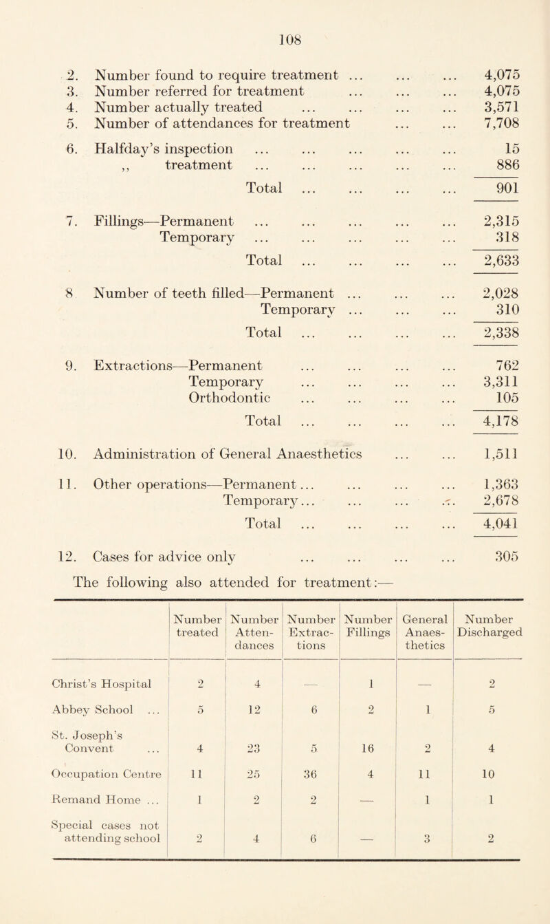 ]08 2. Number found to require treatment ... 3. Number referred for treatment 4. Number actually treated 5. Number of attendances for treatment 6. Halfday’s inspection ,, treatment Total 4,075 4,075 3,571 7,708 15 886 901 7. Fillings—Permanent Temporary Total 2,315 318 2,633 8 Number of teeth filled—Permanent Temporary Total 2,028 310 2,338 9. Extractions—Permanent Temporary Orthodontic 762 3,311 105 Total 4,178 10. Administration of General Anaesthetics 1,511 11. Other operations—Permanent... Temporary... Total 1,363 2,678 4,041 12. Cases for advice only 305 The following also attended for treatment:— Number treated Number Atten¬ dances Number Extrac¬ tions Number Fillings General Anaes¬ thetics Number Discharged Christ’s Hospital 2 4 1 2 Abbey School 5 12 6 2 1 5 St. Joseph’s Convent 4 23 5 16 2 4 Occupation Centre 11 25 36 4 11 10 Remand Home ... 1 2 2 — 1 1 Special cases not attending school 2 J 4 6 _ 3 2