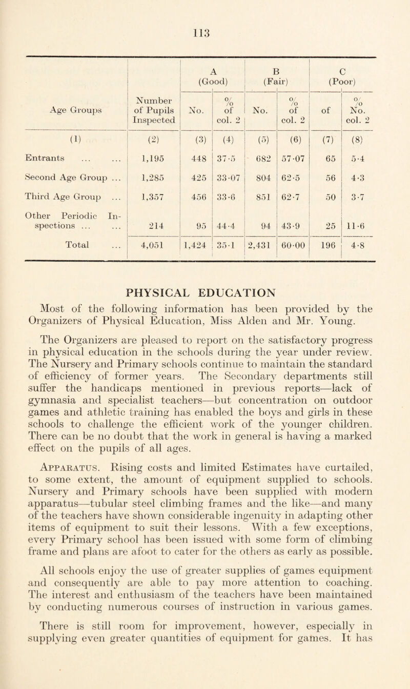 Age Groups Number of Pupils Inspected (Gc >ocl) I (Fa 1 tir) C (Poor) i No. 0/ /o of col. 2 No. o/ /o of col. 2 of o/ /o No. col. 2 (1) (2) (3) (4) (T (6) (7) (8) Entrants 1,195 448 37-5 682 57-07 65 5-4 Second Age Group ... 1,285 425 33-07 804 62-5 56 4-3 Third Age Group 1,357 456 33-6 851 62-7 50 3-7 Other Periodic In- spections ... 214 95 44-4 94 43-9 25 11-6 Total 4,051 1,424 35-1 2,431 60-00 196 4-8 PHYSICAL EDUCATION Most of the following information has been provided by the Organizers of Physical Education, Miss Aklen and Mr. Young. The Organizers are pleased to report on the satisfactory progress in physical education in the schools during the year under review. The Nursery and Primary schools continue to maintain the standard of efficiency of former years. The Secondary departments still suffer the handicaps mentioned in previous reports—lack of gymnasia and specialist teachers—but concentration on outdoor games and athletic training has enabled the boys and girls in these schools to challenge the efficient work of the younger children. There can be no doubt that the work in general is having a marked effect on the pupils of all ages. Apparatus. Rising costs and limited Estimates have curtailed, to some extent, the amount of equipment supplied to schools. Nursery and Primary schools have been supplied with modern apparatus—tubular steel climbing frames and the like—and many of the teachers have shown considerable ingenuity in adapting other items of equipment to suit their lessons. With a few exceptions, every Primary school has been issued with some form of climbing frame and plans are afoot to cater for the others as early as possible. All schools enjoy the use of greater supplies of games equipment and consequently are able to pay more attention to coaching. The interest and enthusiasm of the teachers have been maintained by conducting numerous courses of instruction in various games. There is still room for improvement, however, especially in supplying even greater quantities of equipment for games. It has
