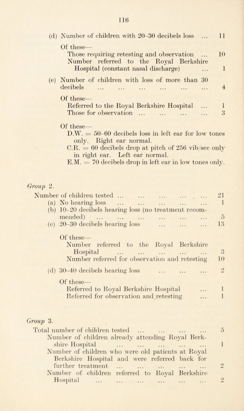 (d) Number of children with 20-30 decibels loss ... 11 Of these-— Those requiring retesting and observation ... 10 Number referred to the Royal Berkshire Hospital (constant nasal discharge) ... 1 (e) Number of children with loss of more than 30 decibels ... ... ... ... ... ... 4 Of these— Referred to the Royal Berkshire Hospital ... 1 Those for observation ... ... ... ... 3 Of these— D. W. = 50-60 decibels loss in left ear for low tones only. Right ear normal. C.R. — 60 decibels drop at pitch of 256 vib/sec onfy in right ear. Left ear normal. E. M. = 70 decibels drop in left ear in low tones only. Group 2. Number of children tested ... ... ... ... . ... 21 (a) No hearing loss ... ... ... ... ... 1 (b) 10-20 decibels hearing loss (no treatment recom¬ mended) ... ... ... ... ... ... 5 (c) 20-30 decibels hearing loss ... ... ... 13 Of these-— Number referred to the Royal Berkshire Hospital ... ... ... ... ... 3 Number referred for observation and retesting 10 (d) 30-40 decibels hearing loss ... ... ... 2 Of these— Referred to Royal Berkshire Hospital ... 1 Referred for observation and retesting ... 1 Group 3. Total number of children tested ... ... ... ... 5 Number of children already attending Roj-al Berk¬ shire Hospital ... ... ... ... ... 1 Number of children who were old patients at Royal Berkshire Hospital and were referred back for further treatment ... ... .:. ... ... 2 Number of children referred to Royal Berkshire Hospital ... ... ... ... ... ... 2