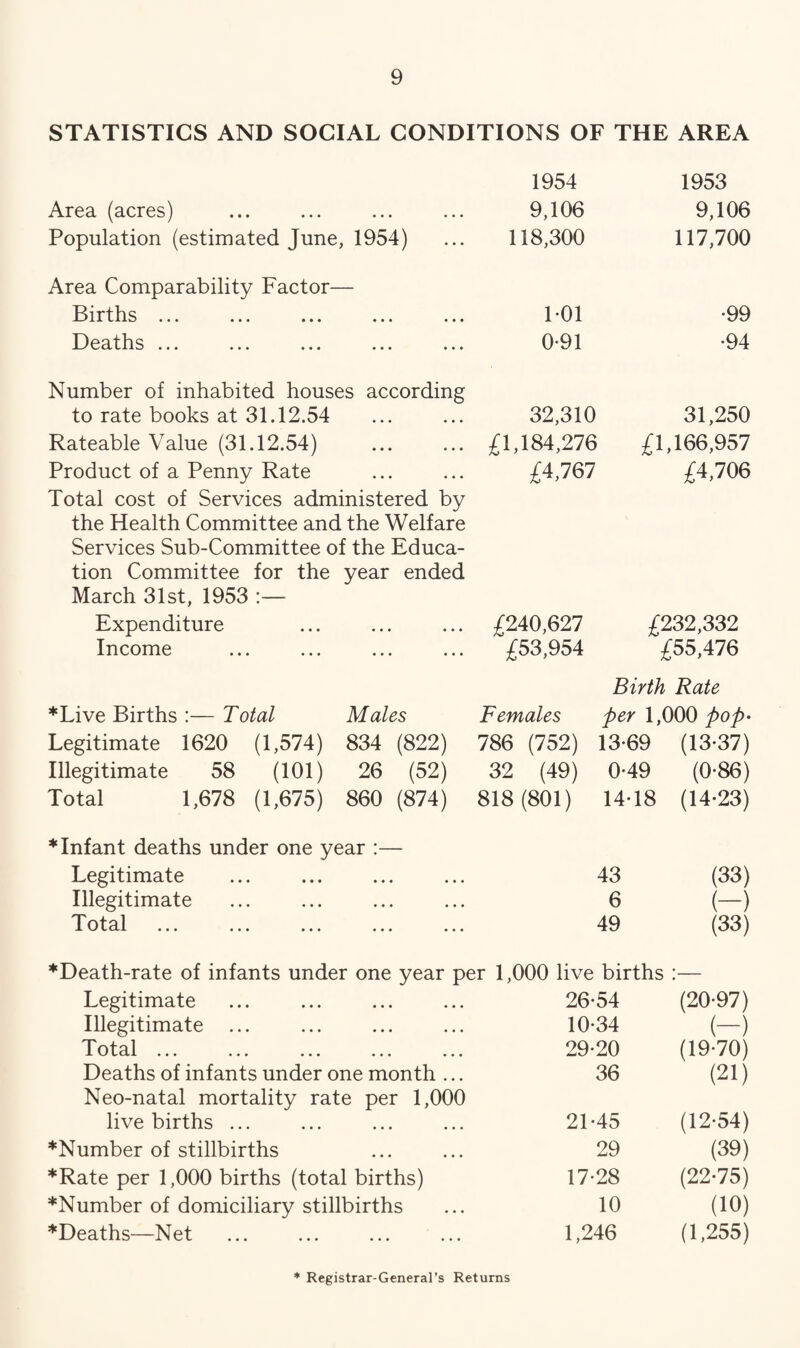 STATISTICS AND SOCIAL CONDITIONS OF THE AREA Area (acres) 1954 9,106 1953 9,106 Population (estimated June, 1954) 118,300 117,700 Area Comparability Factor— -Births ..« *«« * .« *.« .«. 1-01 •99 Deaths ... ... ... ... ... 0*91 •94 Number of inhabited houses according to rate books at 31.12.54 32,310 31,250 Rateable Value (31.12.54) £1,184,276 £1,166,957 Product of a Penny Rate £4,767 £4,706 Total cost of Services administered by the Health Committee and the Welfare Services Sub-Committee of the Educa¬ tion Committee for the year ended March 31st, 1953 :— Expenditure £240,627 £232,332 Income £53,954 £55,476 ♦Live Births :— Total Males Birth Rate Females per 1;000 pop- Legitimate 1620 (1,574) 834 (822) 786 (752) 13-69 (13-37) Illegitimate 58 (101) 26 (52) 32 (49) 0-49 (0-86) Total 1,678 (1,675) 860 (874) 818(801) 14-18 (14-23) ♦ Infant deaths under one year :— Legitimate 43 (33) Illegitimate 6 (-) Total 49 (33) ♦Death-rate of infants under one year per 1,000 live births *- Legitimate 26-54 (20-97) Illegitimate ... 10-34 (-) Total. 29-20 (19-70) Deaths of infants under one month ... 36 (21) Neo-natal mortality rate per 1,000 live births ... 21-45 (12-54) ♦Number of stillbirths 29 (39) ♦Rate per 1,000 births (total births) 17-28 (22-75) ♦Number of domiciliary stillbirths 10 (10) ♦Deaths—Net 1,246 (1,255) * Registrar-General’s Returns