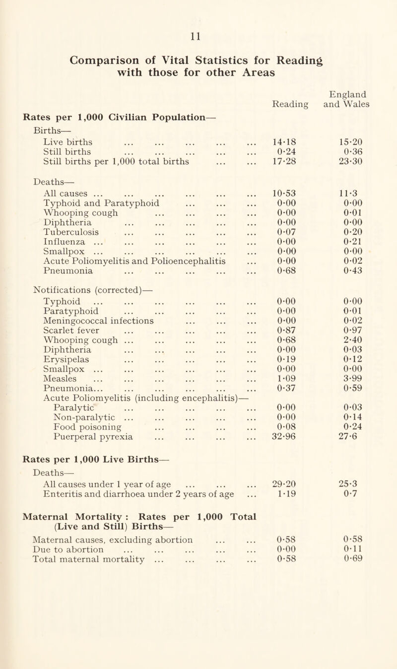Comparison of Vital Statistics for Reading with those for other Areas England Reading and Wales Rates per 1,000 Civilian Population— Births— Live births • • • 14*18 15*20 Still births • • • 0*24 0*36 Still births per 1,000 total births ... 17*28 23*30 Deaths— All causes ... 10*53 11*3 Typhoid and Paratyphoid 0*00 0*00 Whooping cough 0*00 0*01 Diphtheria 0*00 0*00 Tuberculosis 0*07 0*20 Influenza ... 0*00 0*21 Smallpox ... 0*00 0*00 Acute Poliomyelitis and Polioencephalitis 0*00 0*02 Pneumonia 0*68 0*43 Notifications (corrected)— Typhoid 0*00 0*00 Paratyphoid 0*00 0*01 Meningococcal infections 0*00 0*02 Scarlet fever 0*87 0*97 Whooping cough ... 0*68 2*40 Diphtheria 0*00 0*03 Erysipelas 0*19 0*12 Smallpox ... 0*00 0*00 Measles 1*09 3*99 Pneumonia... Acute Poliomyelitis (including encephalitis)- 0*37 0*59 Paraly tic 0*00 0*03 Non-paralytic ... 0*00 0*14 Food poisoning 0*08 0*24 Puerperal pyrexia 32*96 27*6 Rates per 1,000 Live Births— Deaths— All causes under 1 year of age • • • 29*20 25*3 Enteritis and diarrhoea under 2 years of age Maternal Mortality : Rates per 1,000 Total 1*19 0*7 (Live and Still) Births— Maternal causes, excluding abortion • • • 0*58 0*58 Due to abortion • • • 0*00 0*11 Total maternal mortality ... • . . 0*58 0*69