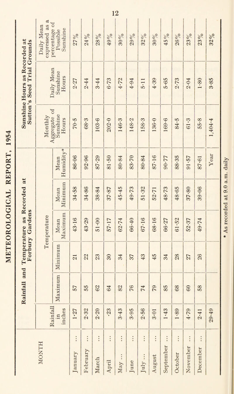 in O' H £ O Qh w PS u HH o o o PS o w h w § Sunshine Hours as Recorded at Sutton’s Seed Trial Grounds Daily Mean expressed as a percentage of Possible Sunshine VP ox 03 d O') \0 ox 00 03 V.O ox 03 d ox o CO vP ox 03 03 ox 03 CO V.O ox o CO V.O ox LO d V.O ox CD 03 CO 03 \p CO 03 VhO cN 03 CO c d o <D c „ W.H « § 42 ^ >,2 O l> 03 03 d d 03 d d CO CO cb 03 l> d d 03 d H ib 03 CO d LO CD LO CO t> 03 d O 03 O GO r-H LO CO cb <+H o s. o 4^0 e w 42 H ‘S *-• 4J & 42 3 ri W) M n o S s m < to © l> CO oo CD CD CO o r-H o 03 o 03 CO cb d r-H 03 cb d CO cb to o cb CO H CD 03 CD to d 00 CO CD oo ib to d d o d„ rH Rainfall and Temperature as Recorded at Forbury Gardens 0 4-> 0 Oh 2 0 H * to d 2 0 '0 § s ^ d ffi CD O CD co CD C3 03 03 03 <03 00 o to r-H 00 d GO © co O l> cb oo d co © co CD tb 00 i> © 03 LO CO cb oo r> to r*H 03 H CD tb oo Ih d 0 2 e 2 d g i:§ s oo uo d CD CO d d 00 cb co i> to d to co i> 03 03 CO hH I> 03 CO [> oo LO CD cb O CO r> CD o 03 2 c 2 $ 2 0 -rH ^ d • cb cb 2 0 • rH 0 • rH s 03 03 03 CO CO CO d d CO 03 03 03 2 23 2 'x d s to lO CD CD oo I> l> CO CD CD LO a s .5 .5-5 d (2 PS - 03 • r-H CO 03 03 03 03 • d cb 03 cb LO 03 © cb d GO d 03 d 03 03 MONTH to Ih d 0 C d t-> to u d 2! Ih 40 0 Ph 42 O Ih d s r—H • rH Ih a <1 d 0 S2 23 <—> 'B H-> CO 23 bo 23 < Ih 0 42 2 0 4-> Ph 0 CO Ih 0 42 O 4-> o O Ih 0 42 2 0 > o £ Ih 0 42 2 0 o 0 Q As recorded at 9.0 a.m. daily