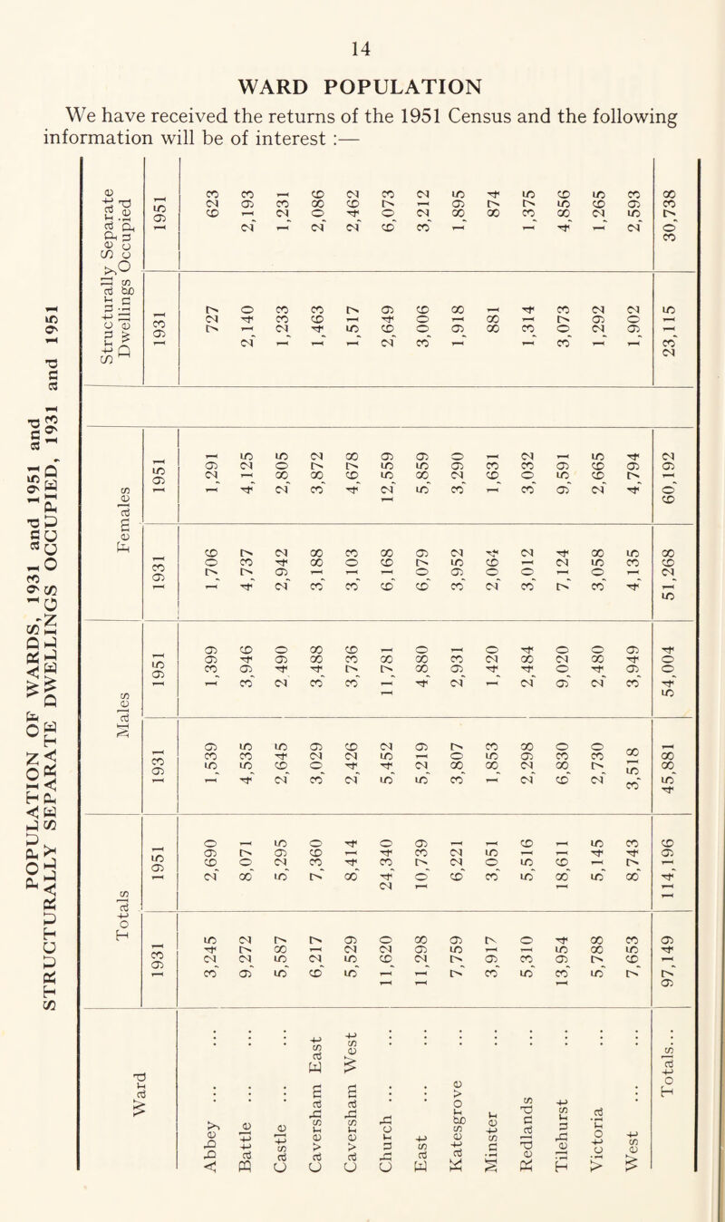 WARD POPULATION We have received the returns of the 1951 Census and the following information will be of interest :— i»0 Cm in d bb ci +-> © © 05 ©_ ©__ ©__ ©^ 05 1951 1,291 4,125 2,805 3,872 4,678 12,559 5,859 3,290 1,631 3,032 9,591 2,665 4,794 60,192 O LO O Tf O 05 5—^ y-^ CD i-O © © 05 05 CD ?—1 CO 05 LO T—< TO TO © to 05) CD O 05 CO TO CO 05 O LO © I< 5—1 05 00 LO l> 00 ® CD CO LO OO © © TO 05 5“^ r—i 5—< LO 05 05 O 00 05 tv O TO © © © to o 00 T—H 05 05 05 LO y—< T—< LO © © TO CO Ob 05 05 LO 05 LO CD 05 l> 05 CO © t> © 5-^ CO 05 LO CD* LO 5—1 CO LO co' •o' O' O' © CO +-> O H )m (D © © (D d PQ <D co d U co d w d rd co Im 05 > d O CO D d rd CO Im D > d U rd o Ih P 0 co d w D O Im be CO D +-> 3 Sci Im D 4-> CO C £ co T3 d pH t5 D co Im d rd D d • *—1 Im o -4-> O > 4-> C/5 <D C/5 Td -4-> o